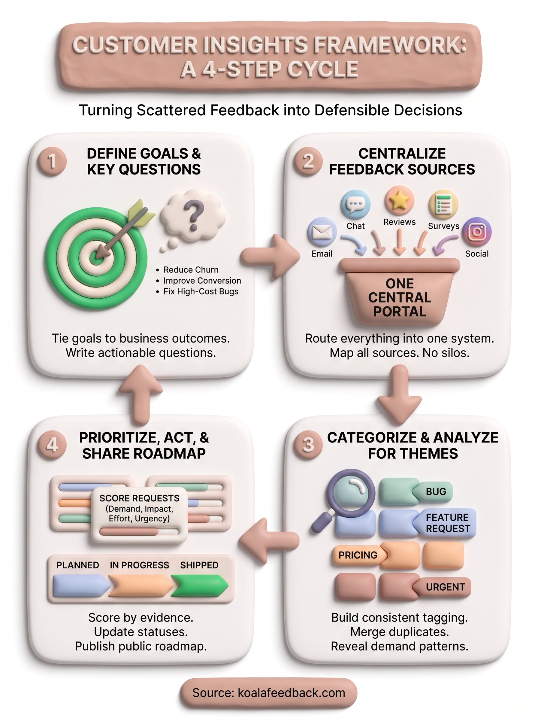 customer insights framework infographic