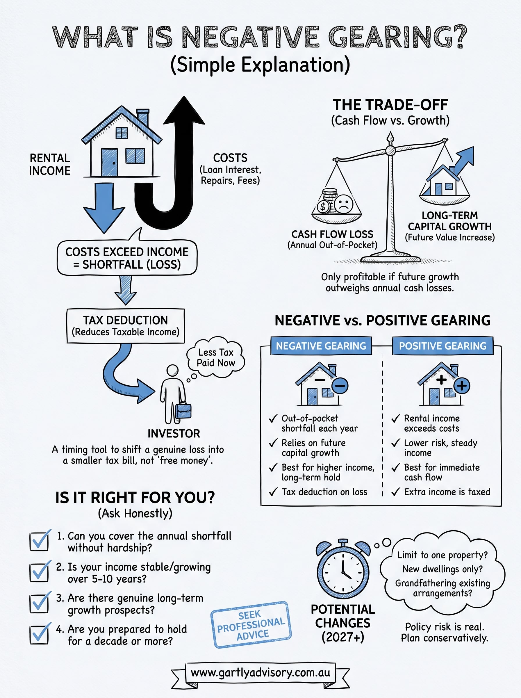 what is negative gearing infographic