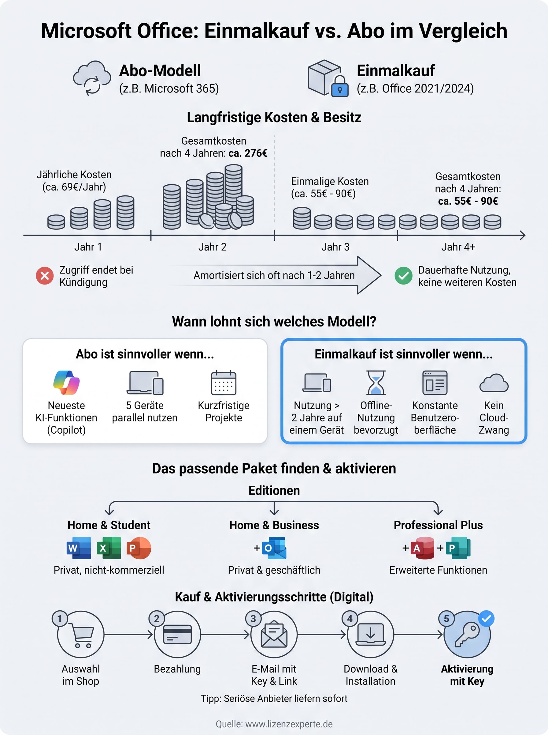 office einmalig kaufen infographic