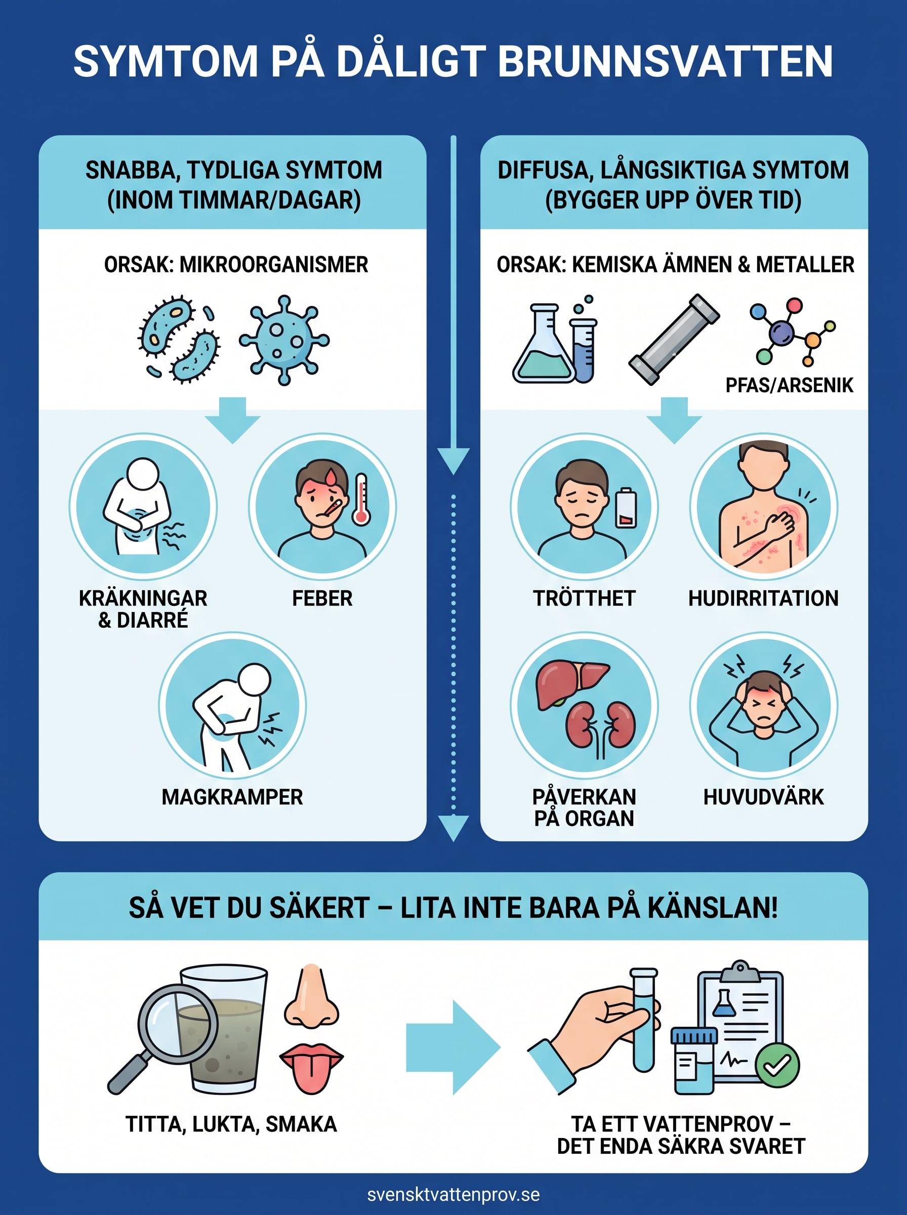 vilka symtom ger dåligt brunnsvatten? infographic