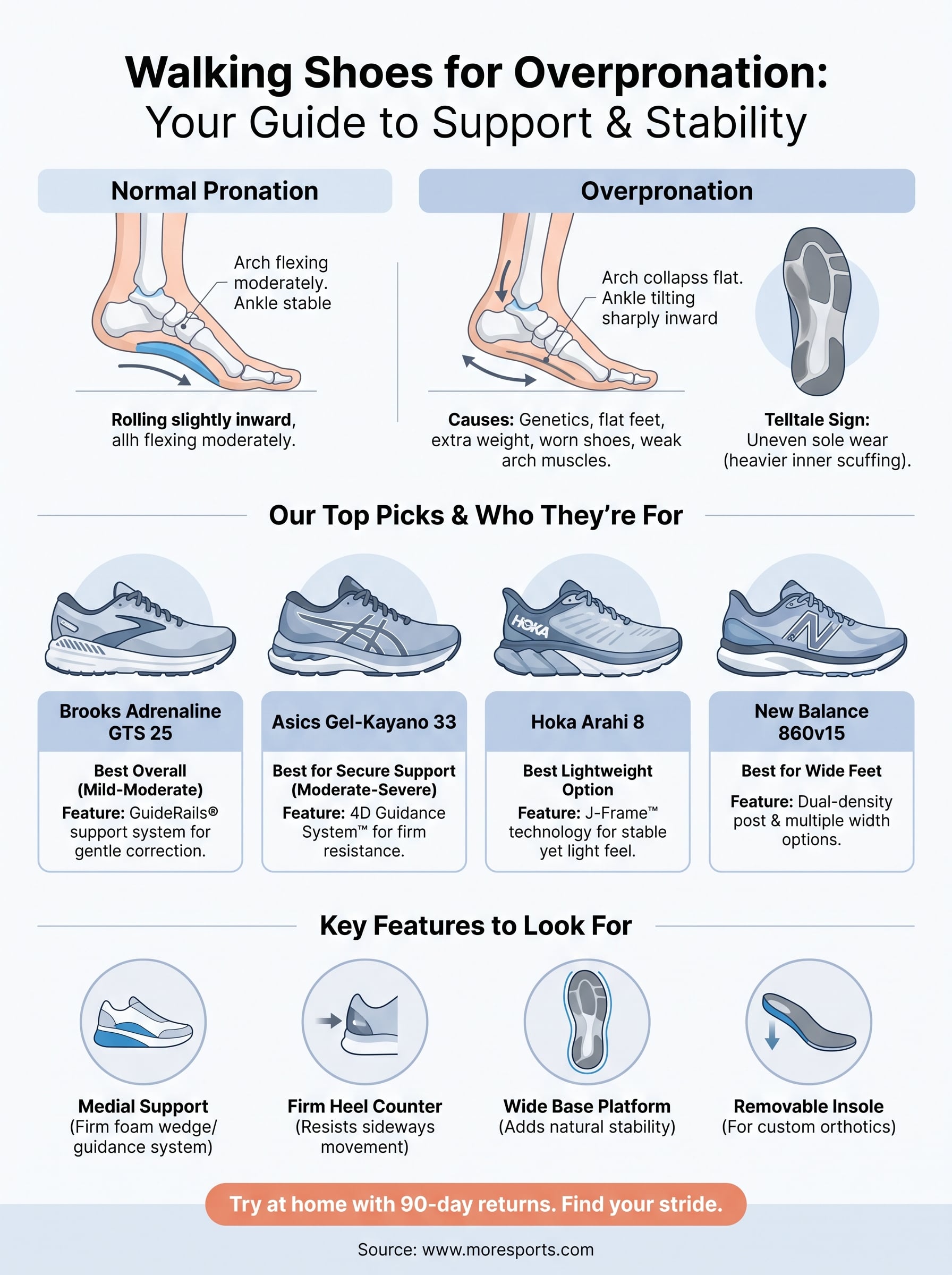 walking shoes for overpronation infographic