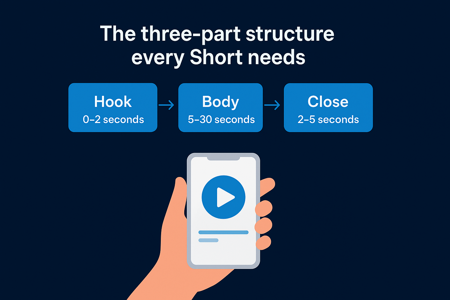 The three-part structure every Short needs