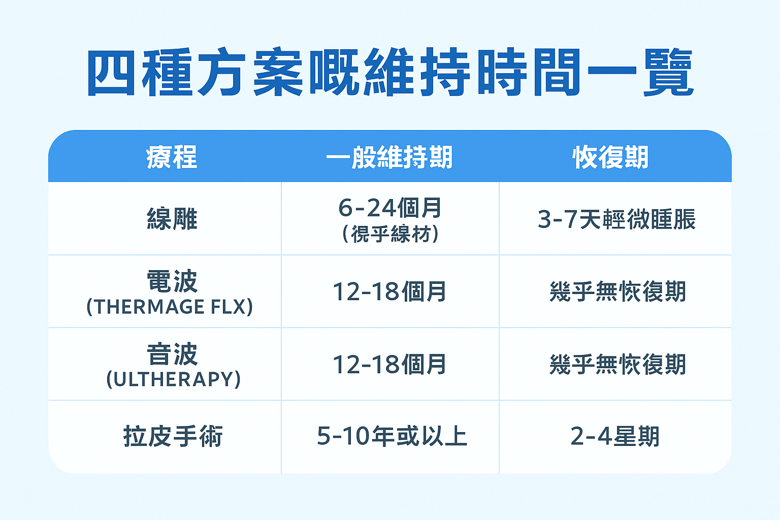 四種方案嘅維持時間一覽