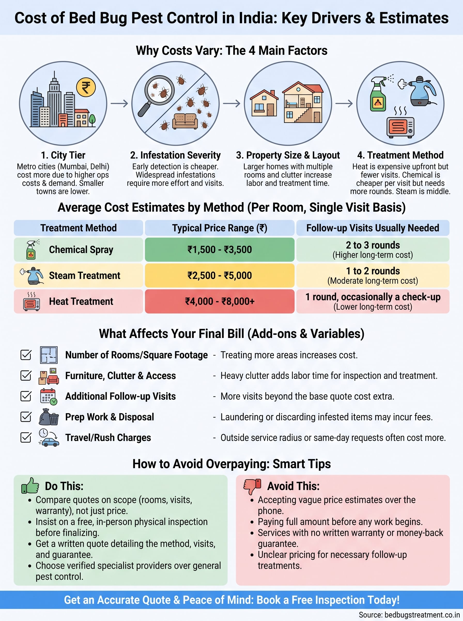 Cost of Bed Bug Pest Control: What You'll Actually Pay in India 3 cost of bed bug pest control infographic