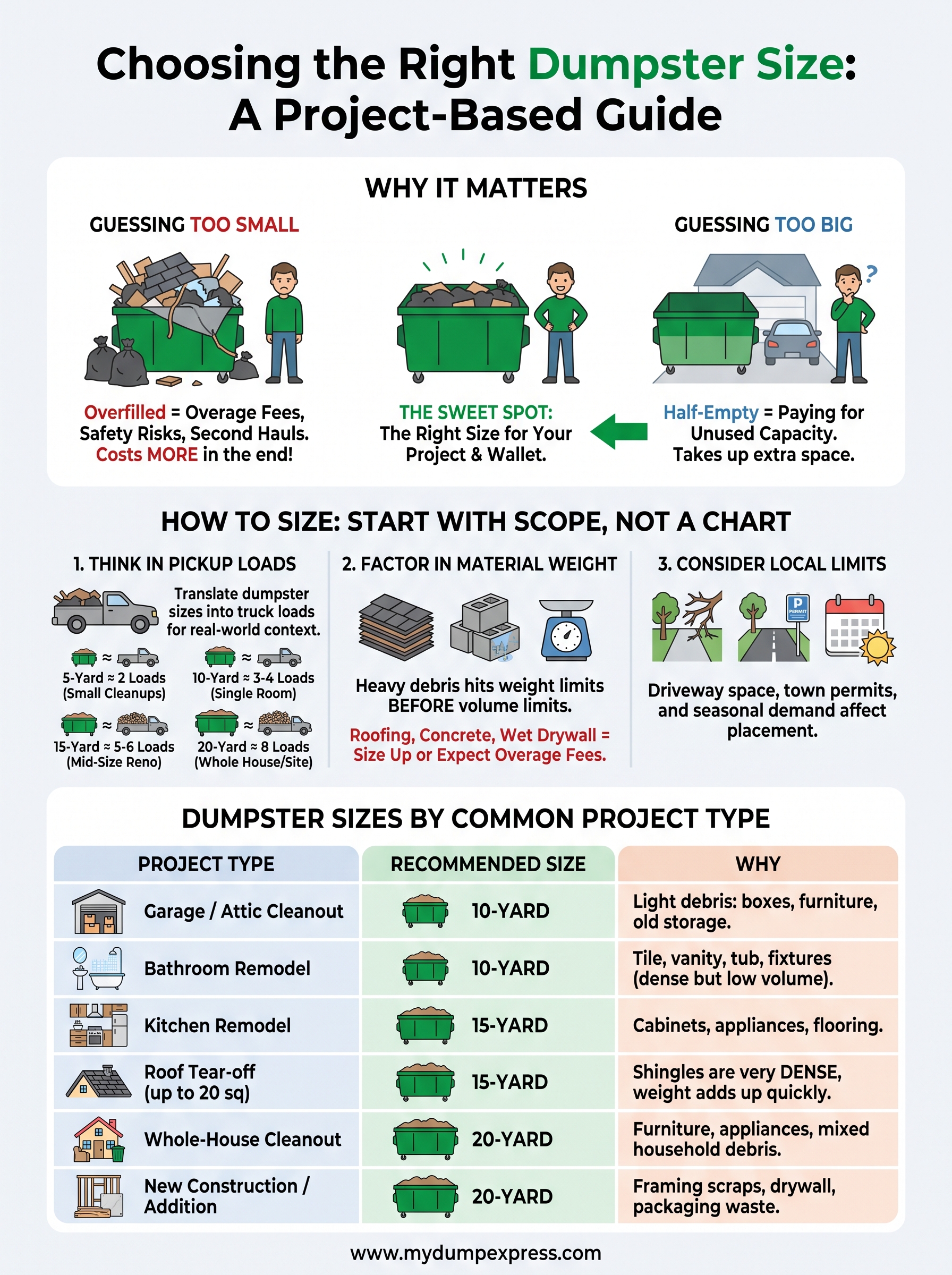 what dumpster size do i need infographic