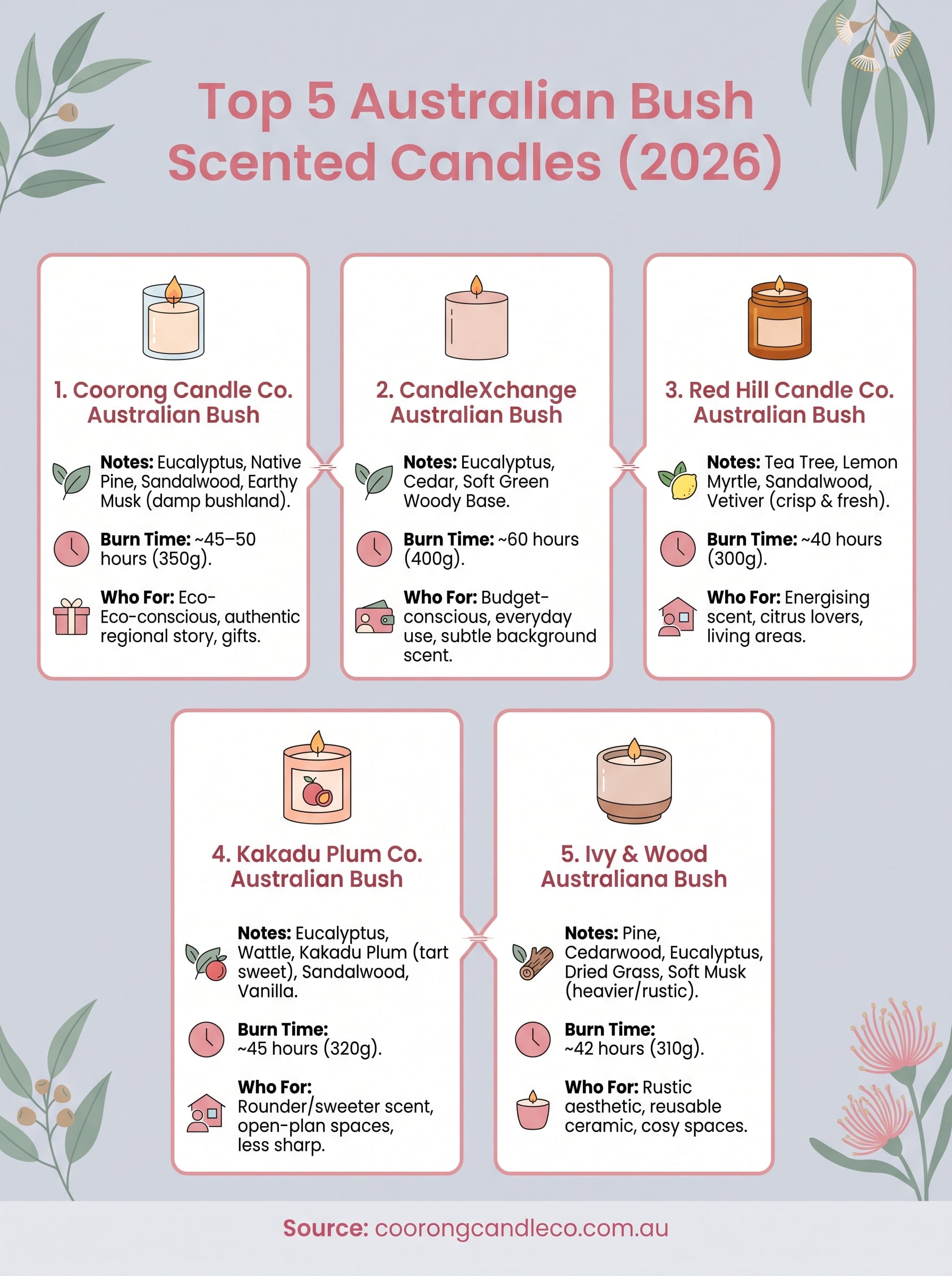 australian bush scented candles infographic
