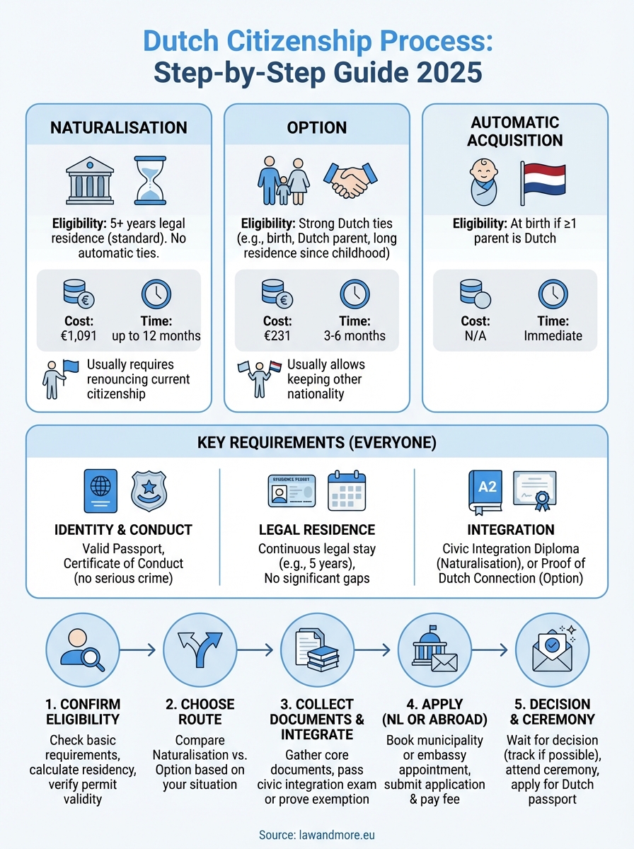 Dutch Citizenship Process: Complete Step-by-Step Guide 2026 | Law & More