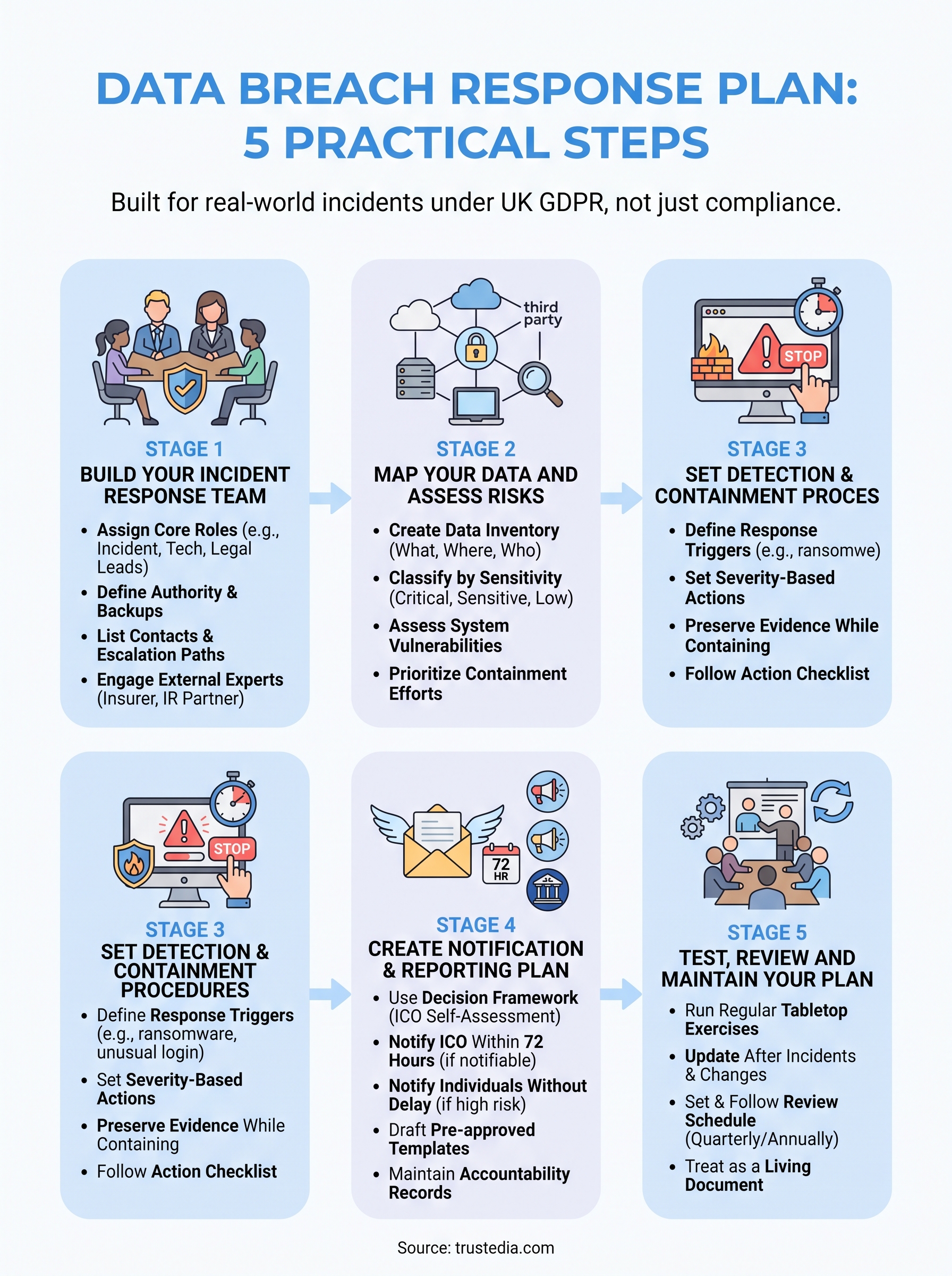 data breach response plan template infographic