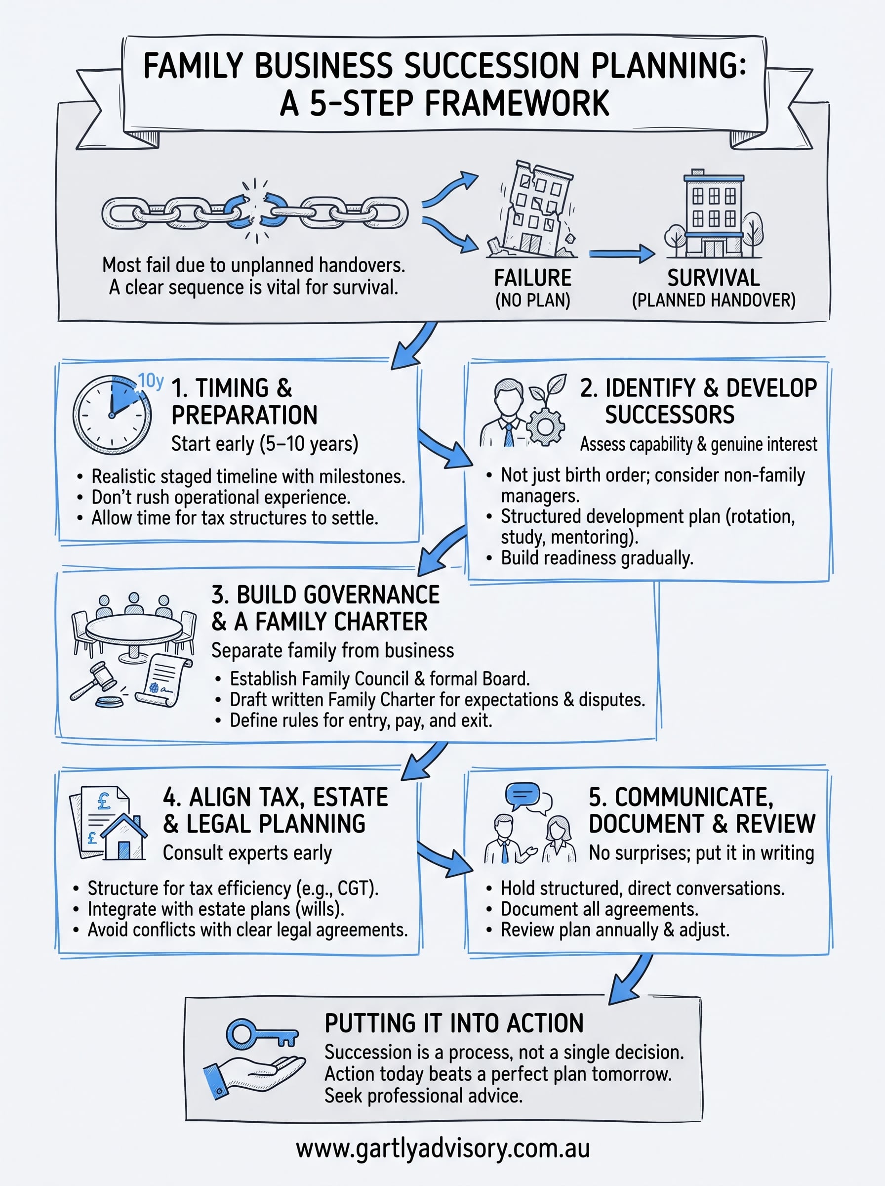 family business succession planning infographic