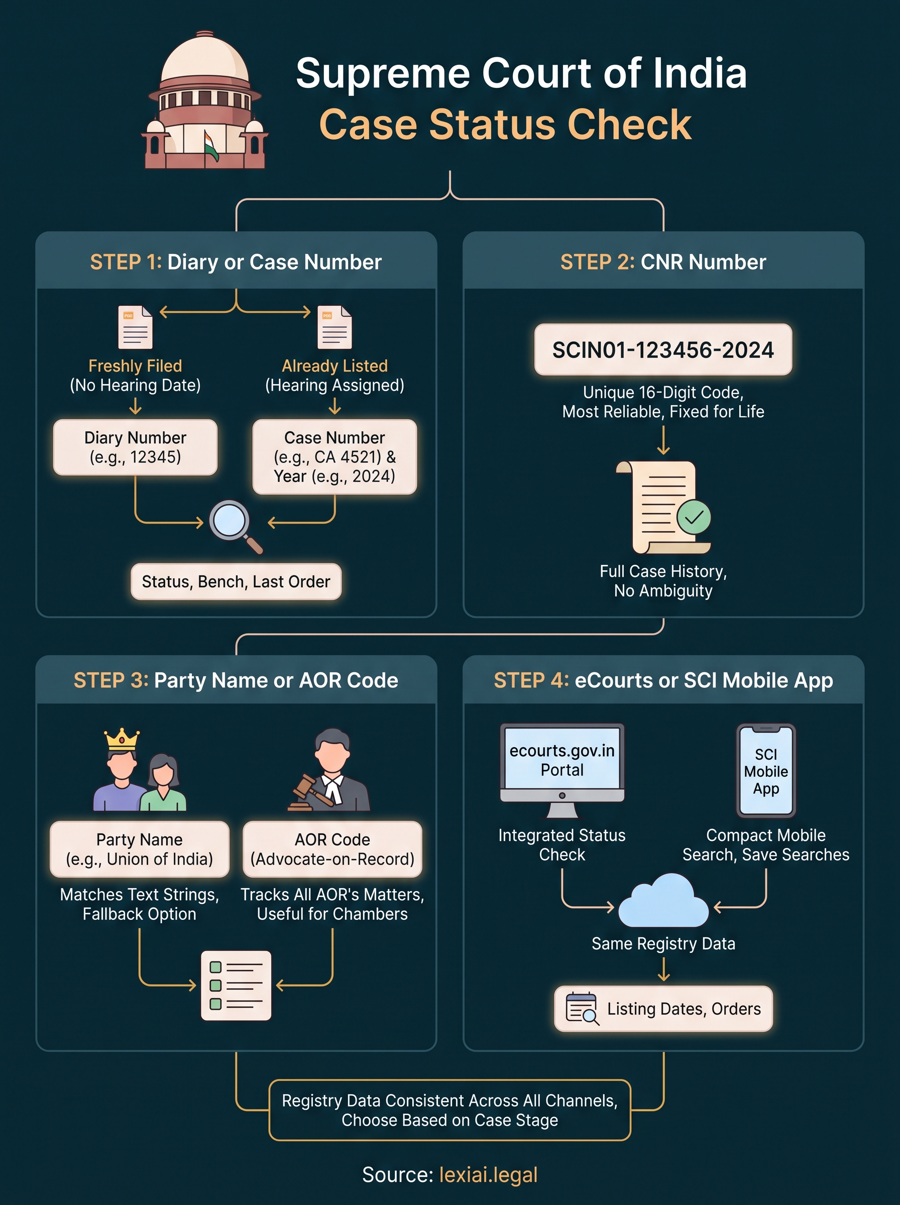 case status in supreme court of india infographic