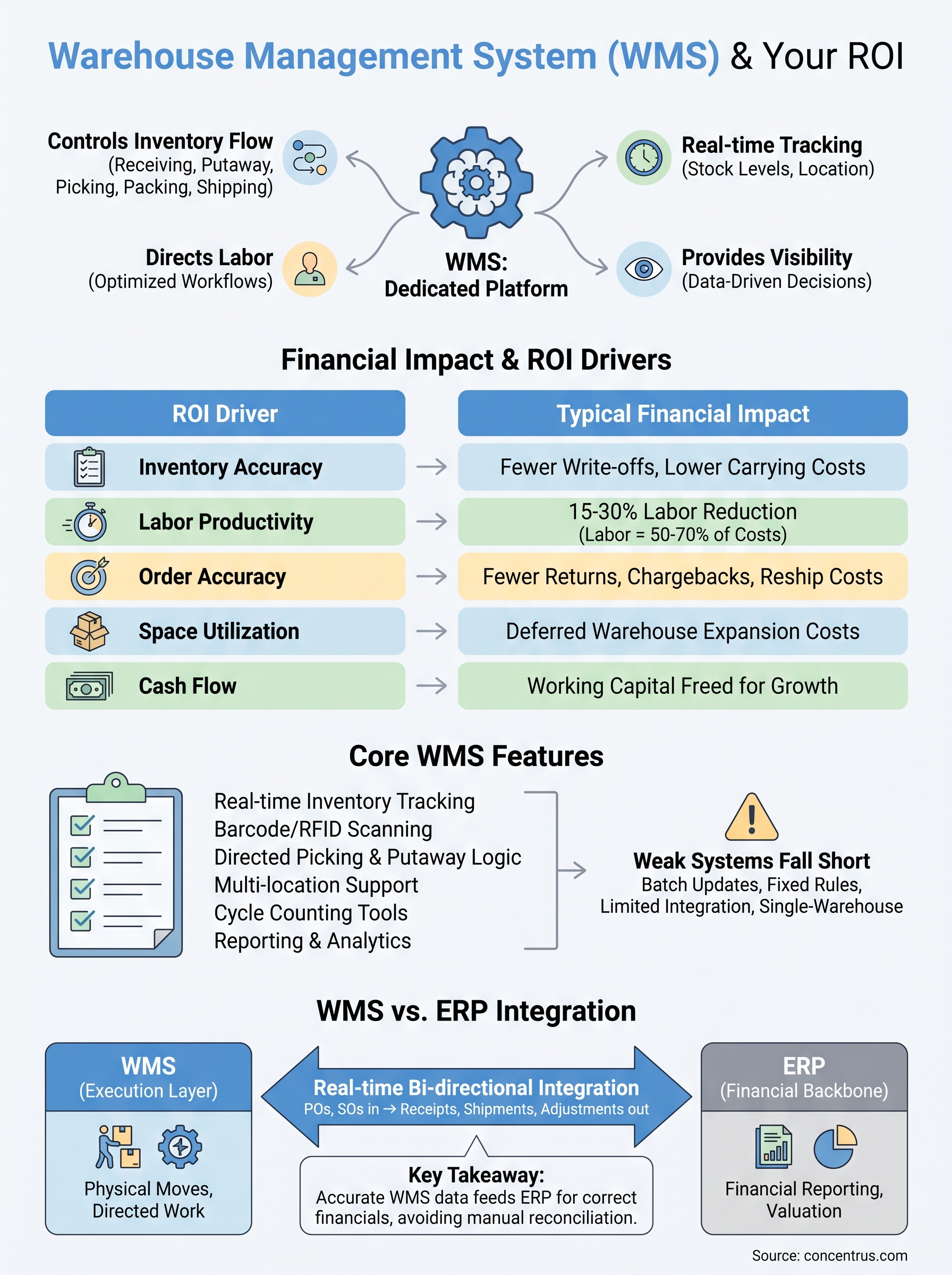 what is a warehouse management system infographic