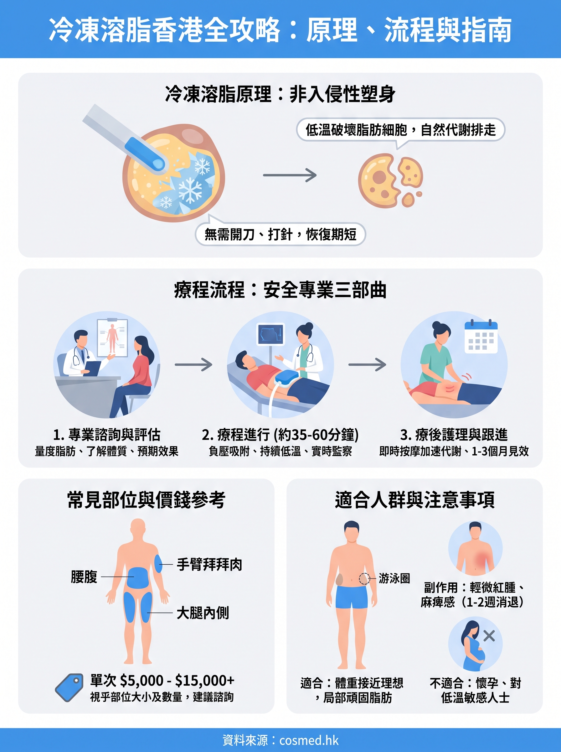 冷凍溶脂香港 infographic