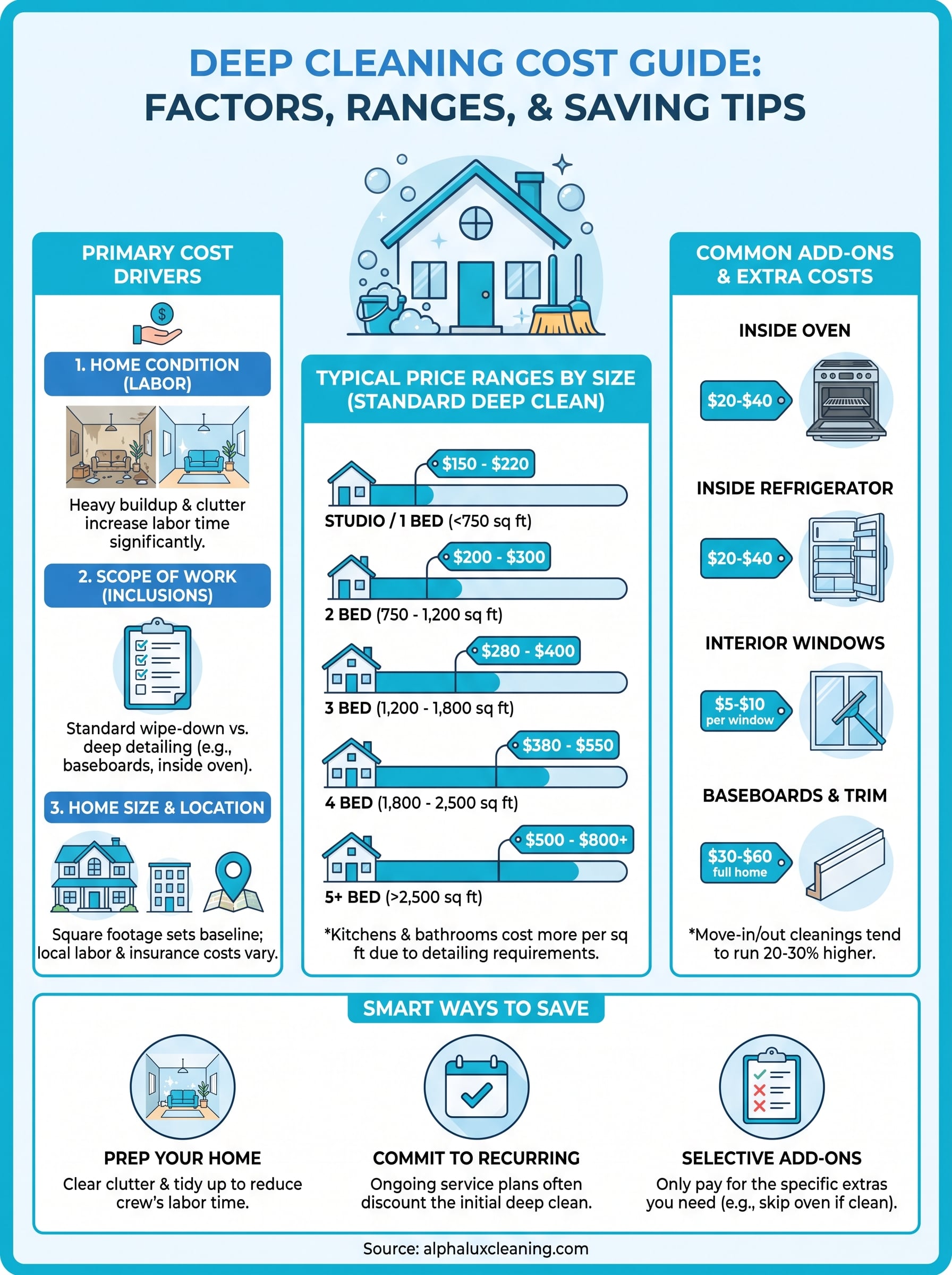 price of deep cleaning house infographic