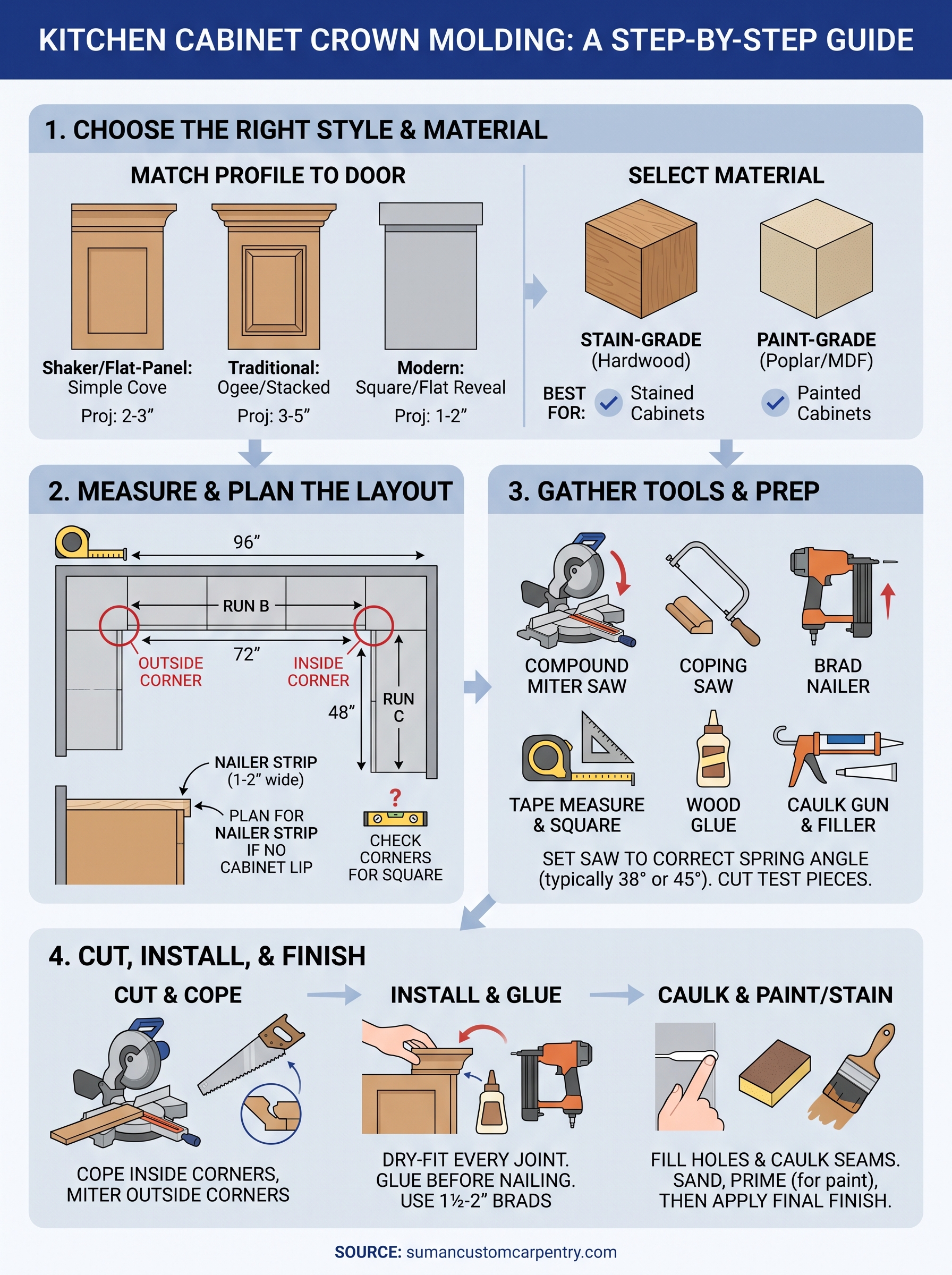 crown molding for kitchen cabinets infographic