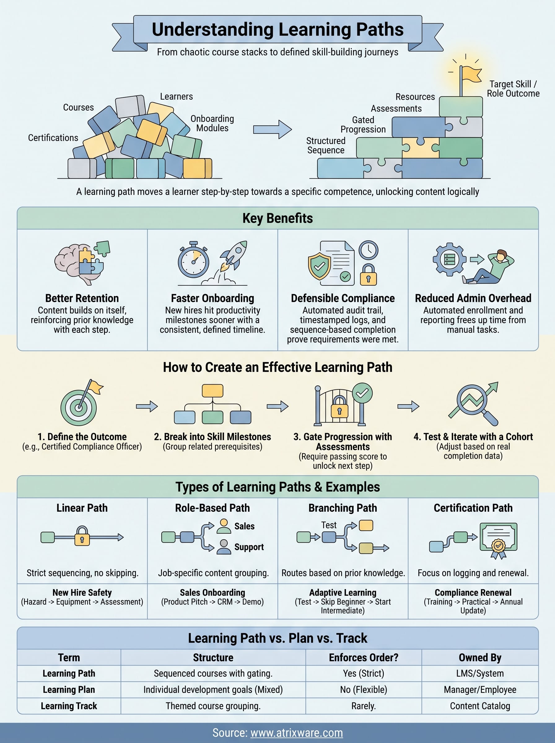 what is a learning path infographic