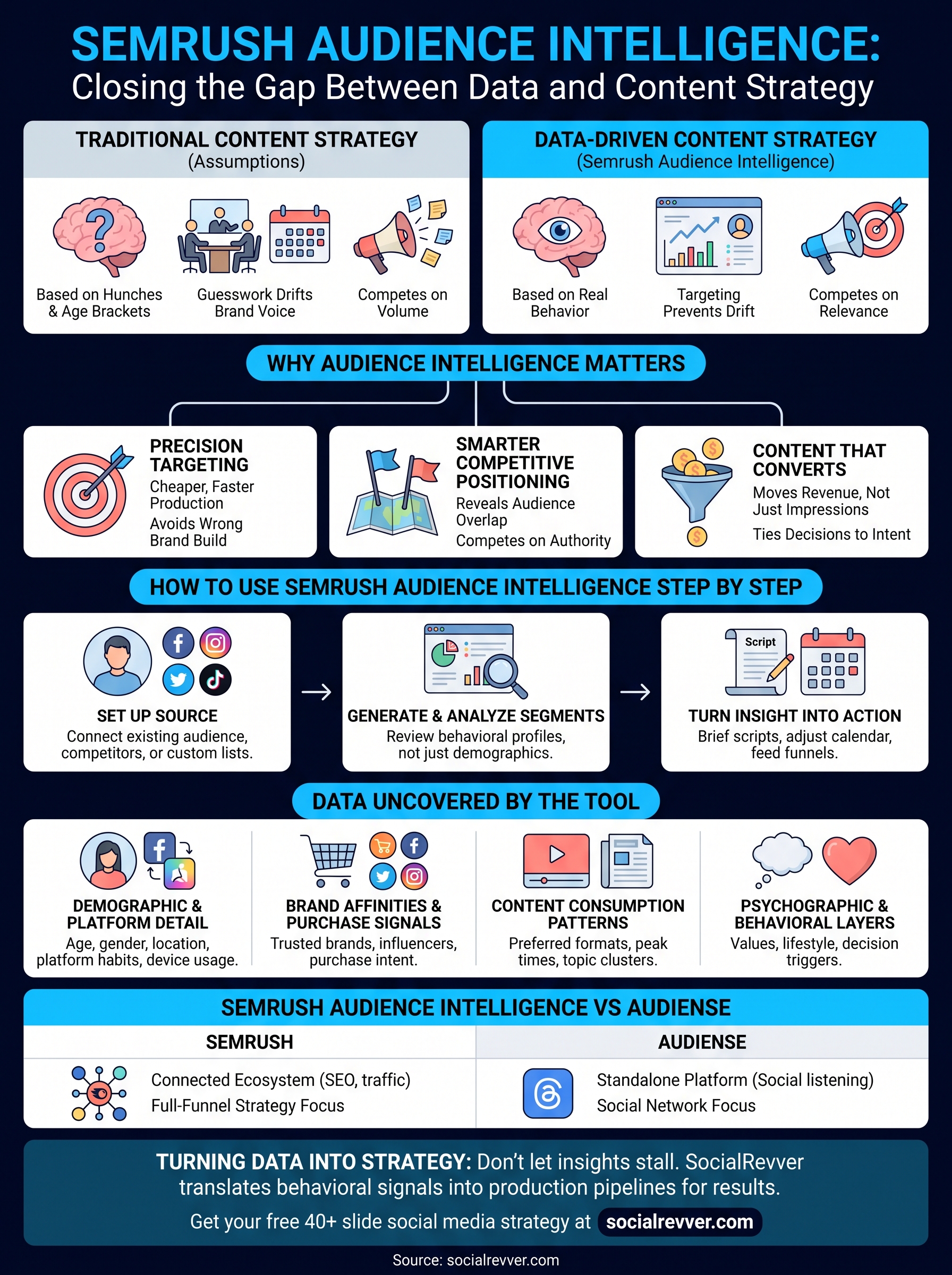 semrush audience intelligence infographic