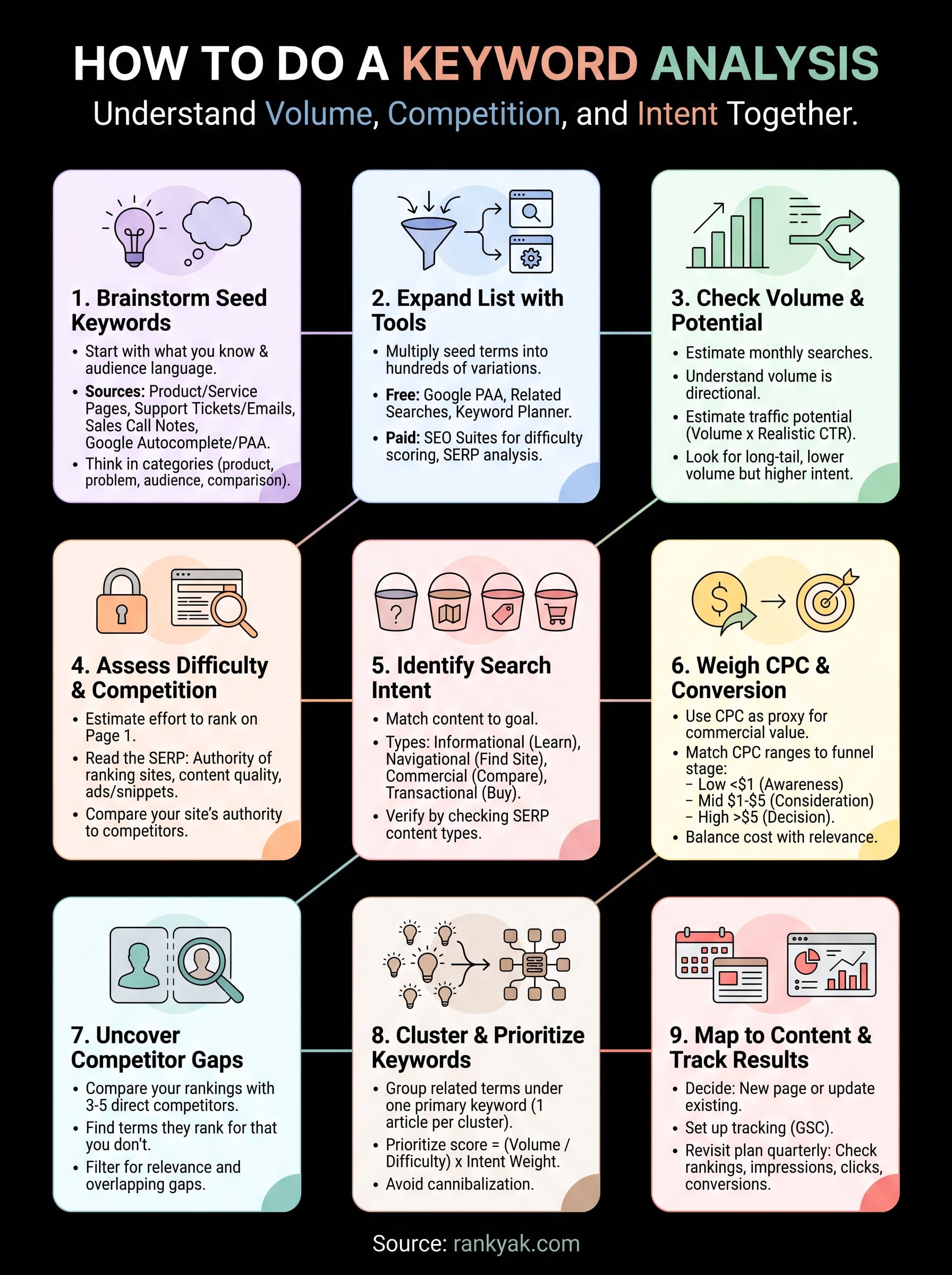 how to do a keyword analysis infographic