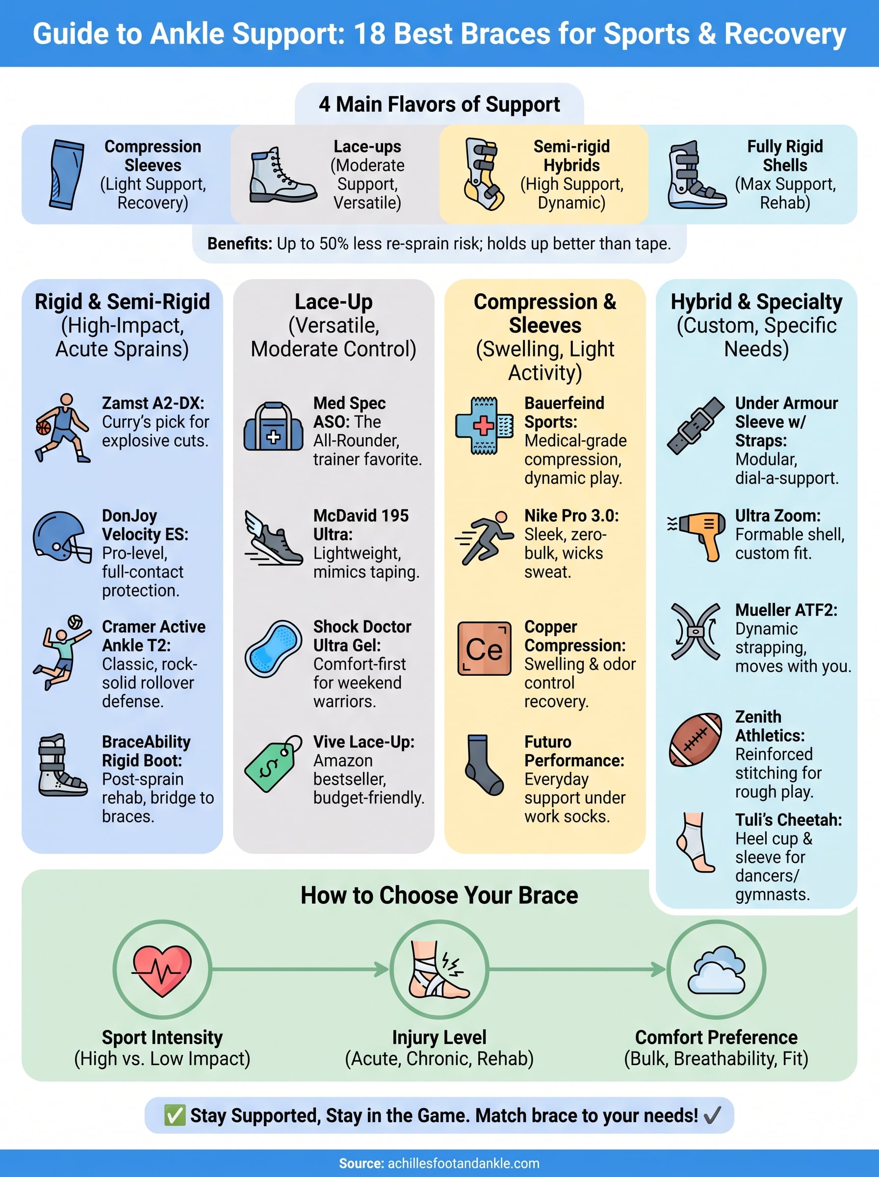 ankle support for sports infographic