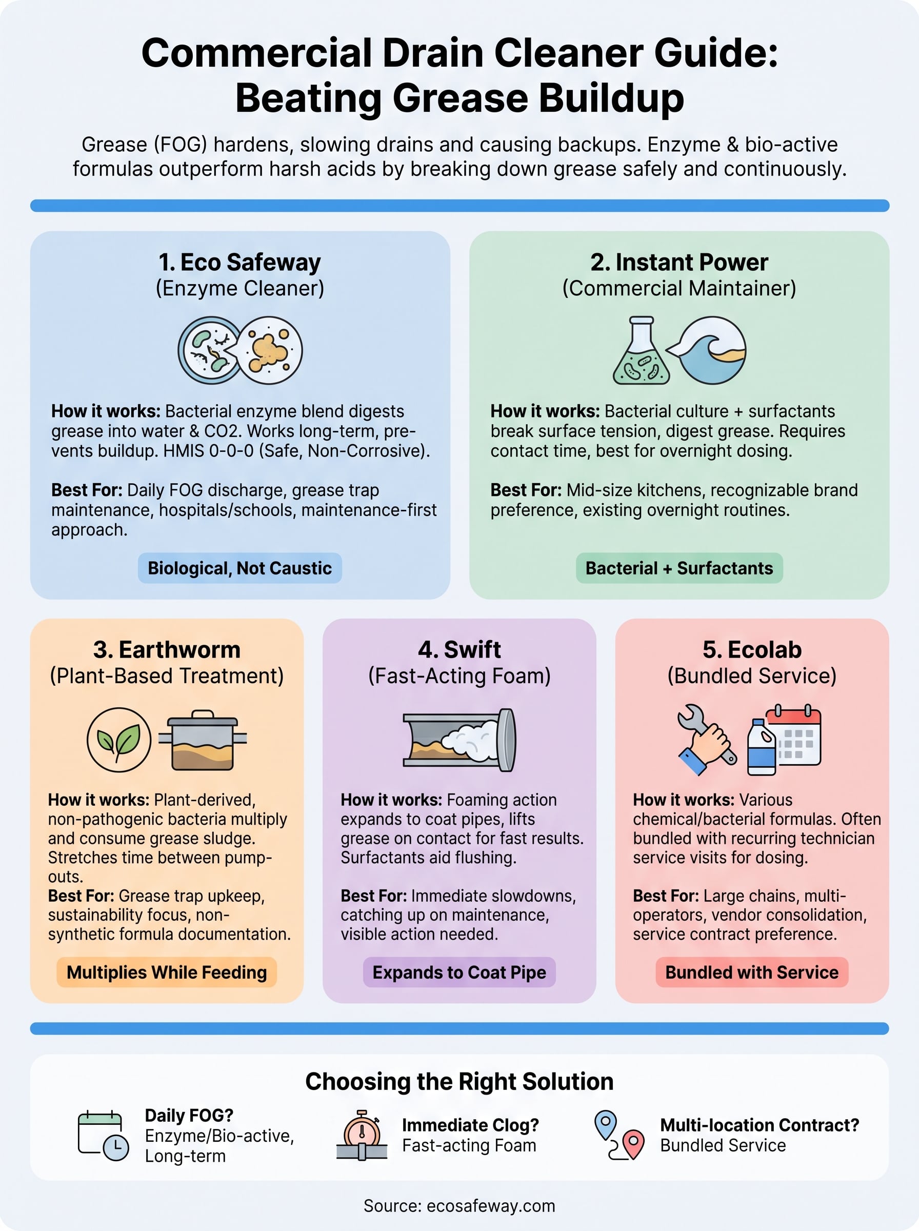 commercial drain cleaner for grease infographic