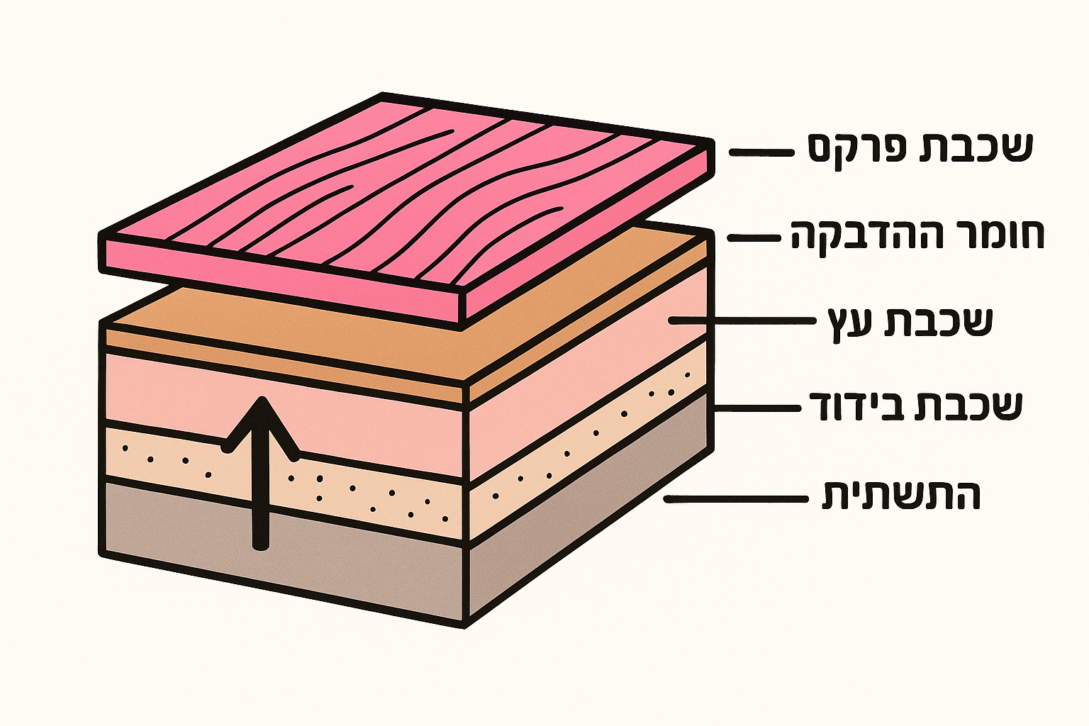 הסדר שבו קוראים את השכבות
