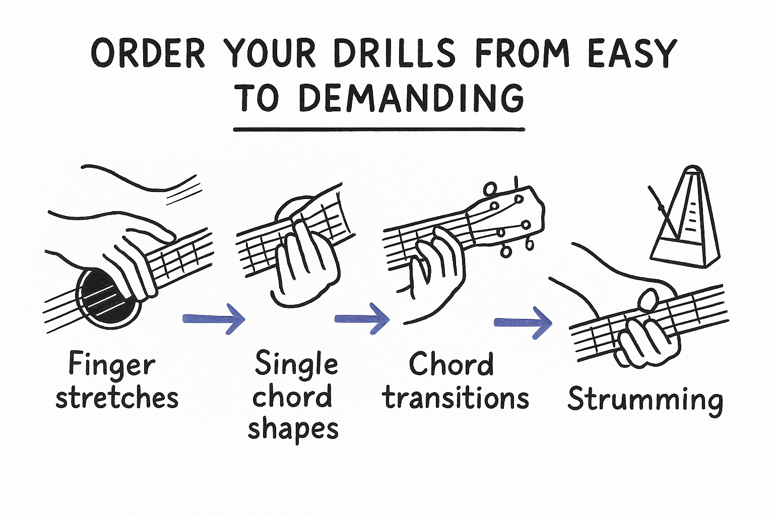 Order your drills from easy to demanding