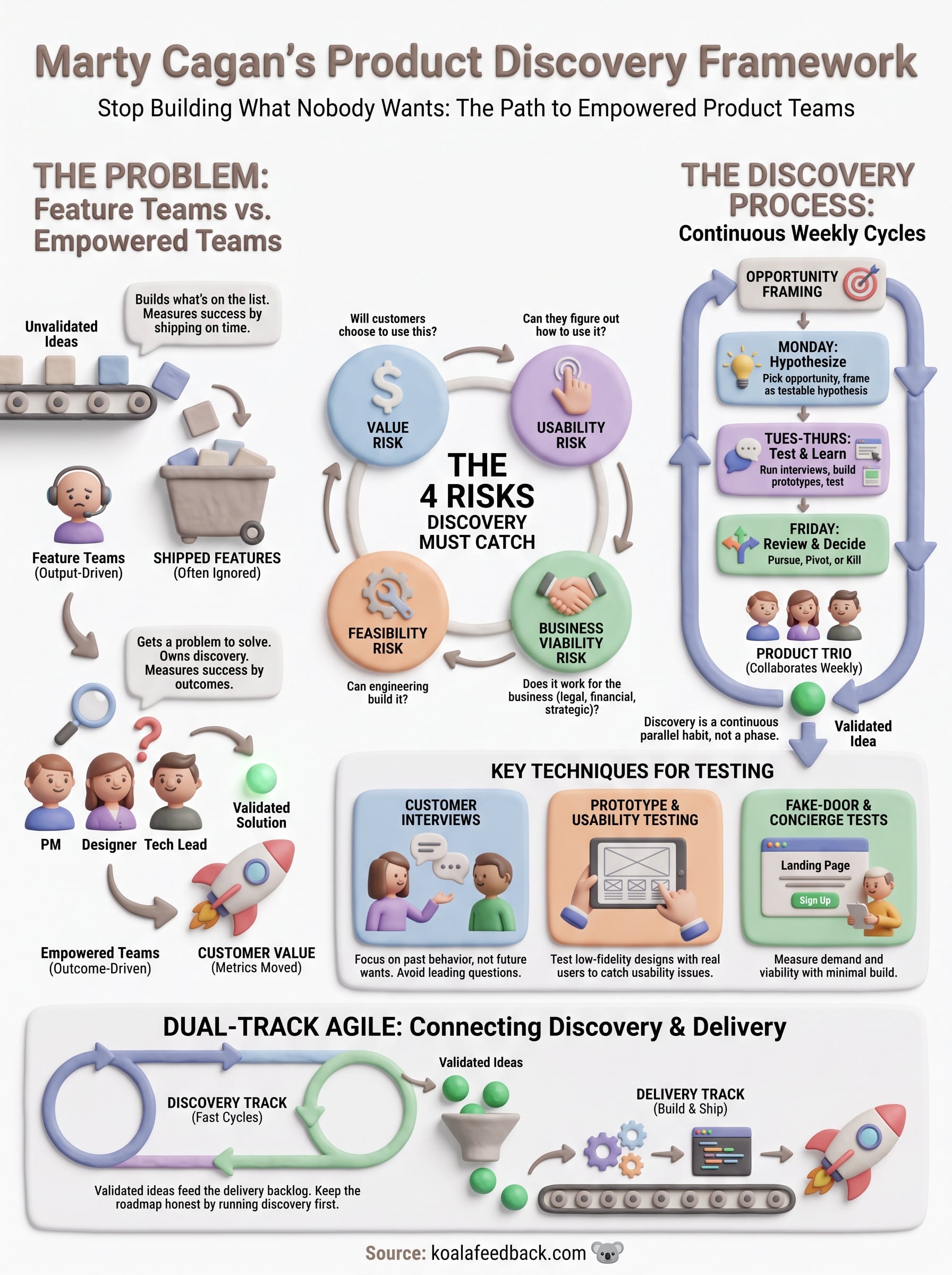 product discovery marty cagan infographic