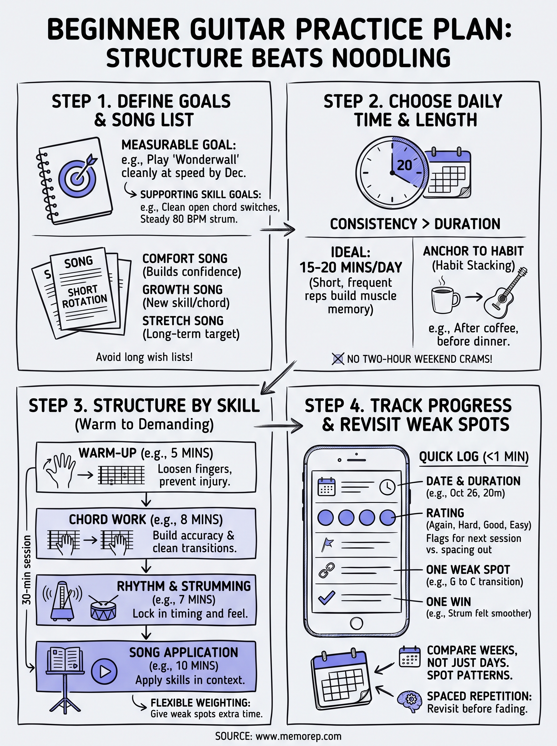 beginner guitar practice plan infographic