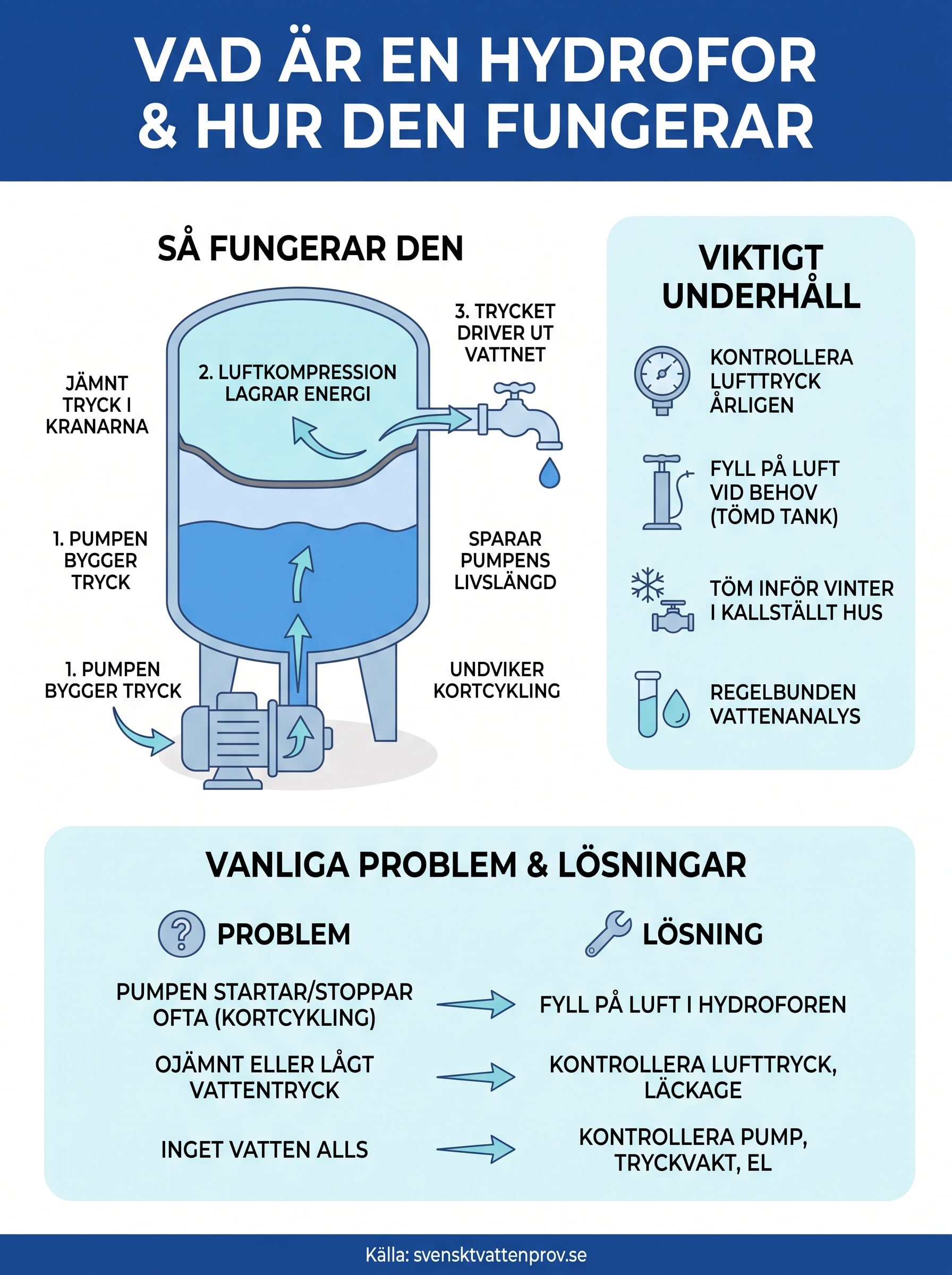 hur fungerar en hydrofor infographic