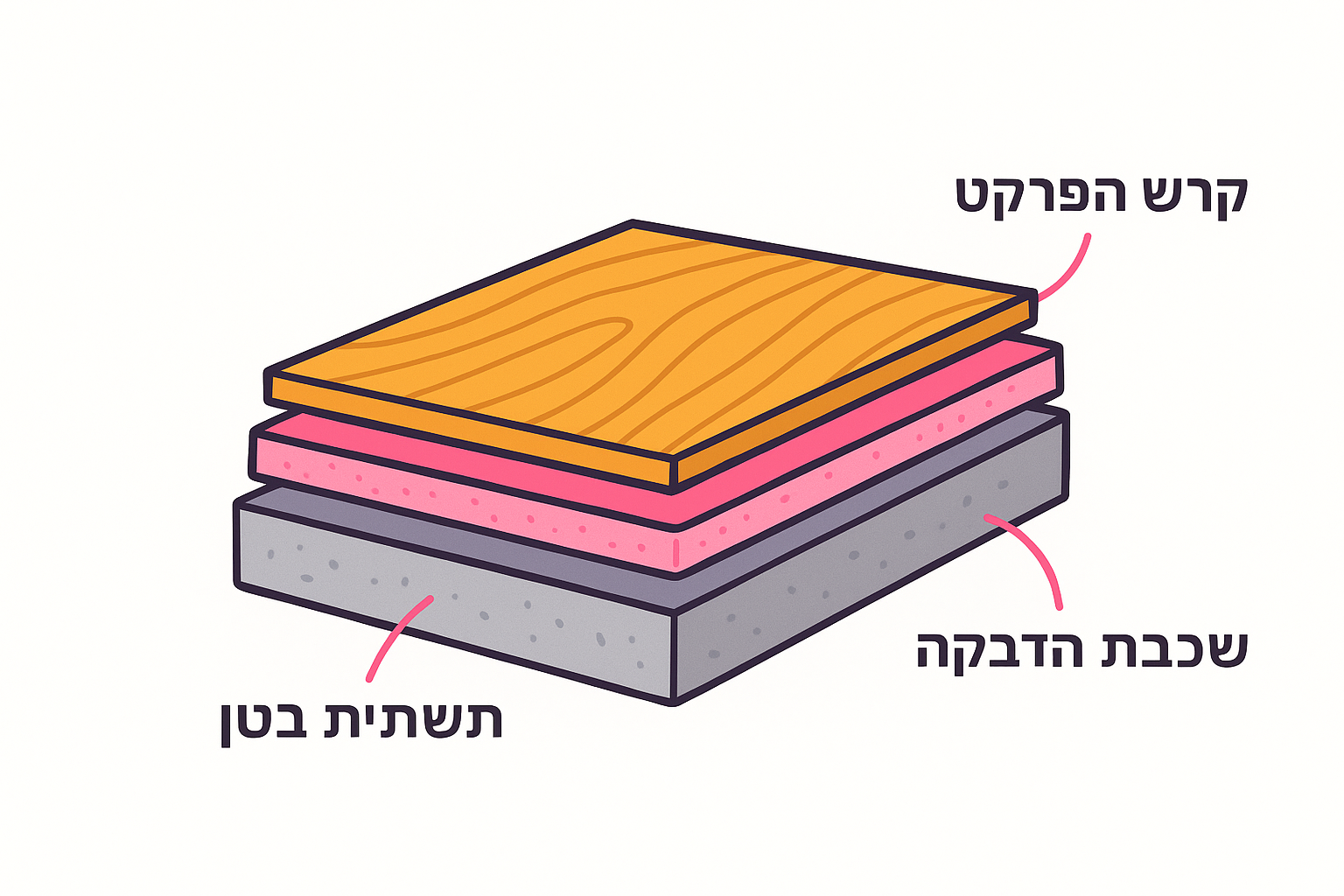 מהתשתית ועד שכבת הגימור