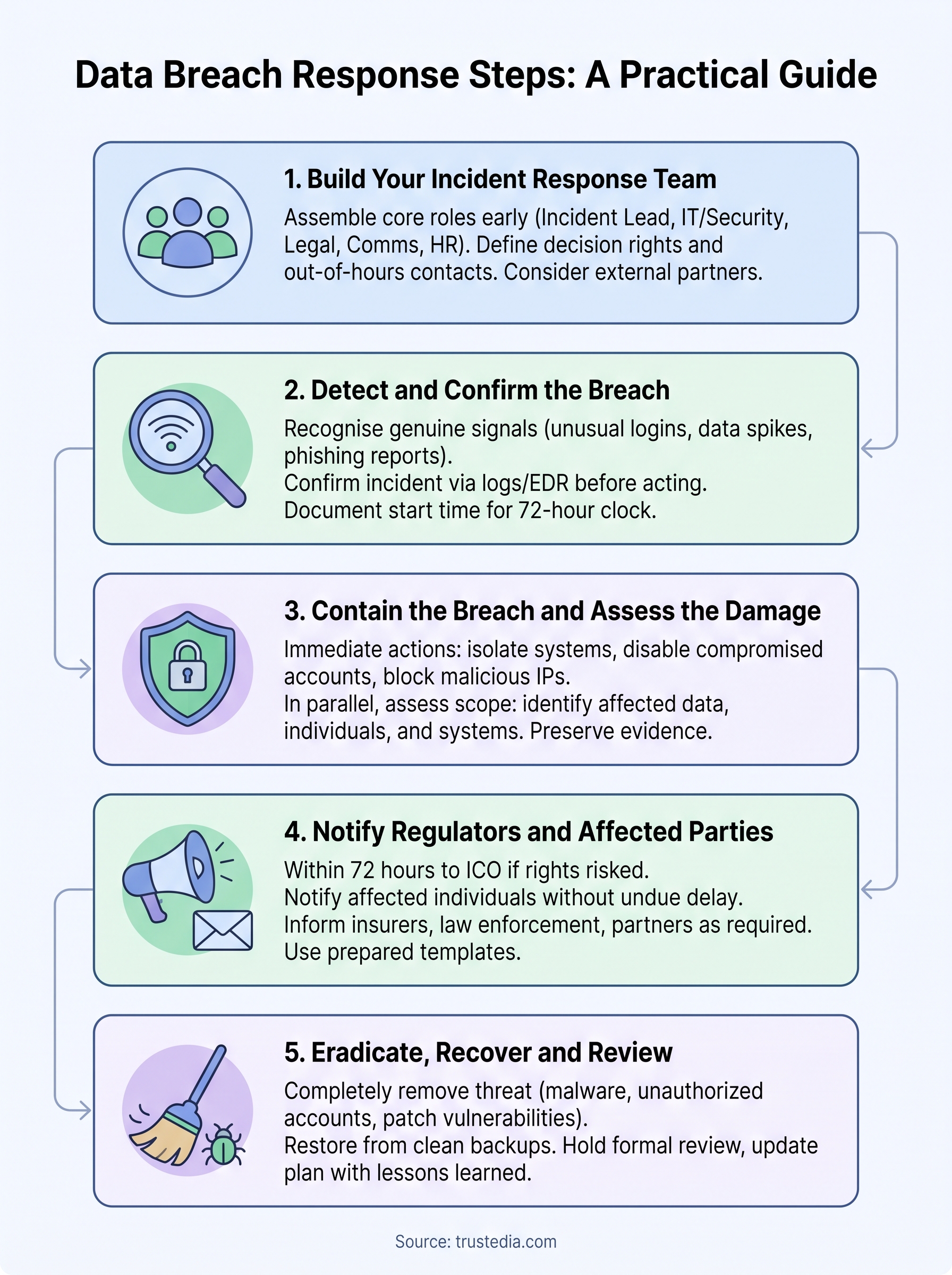 data breach response steps infographic