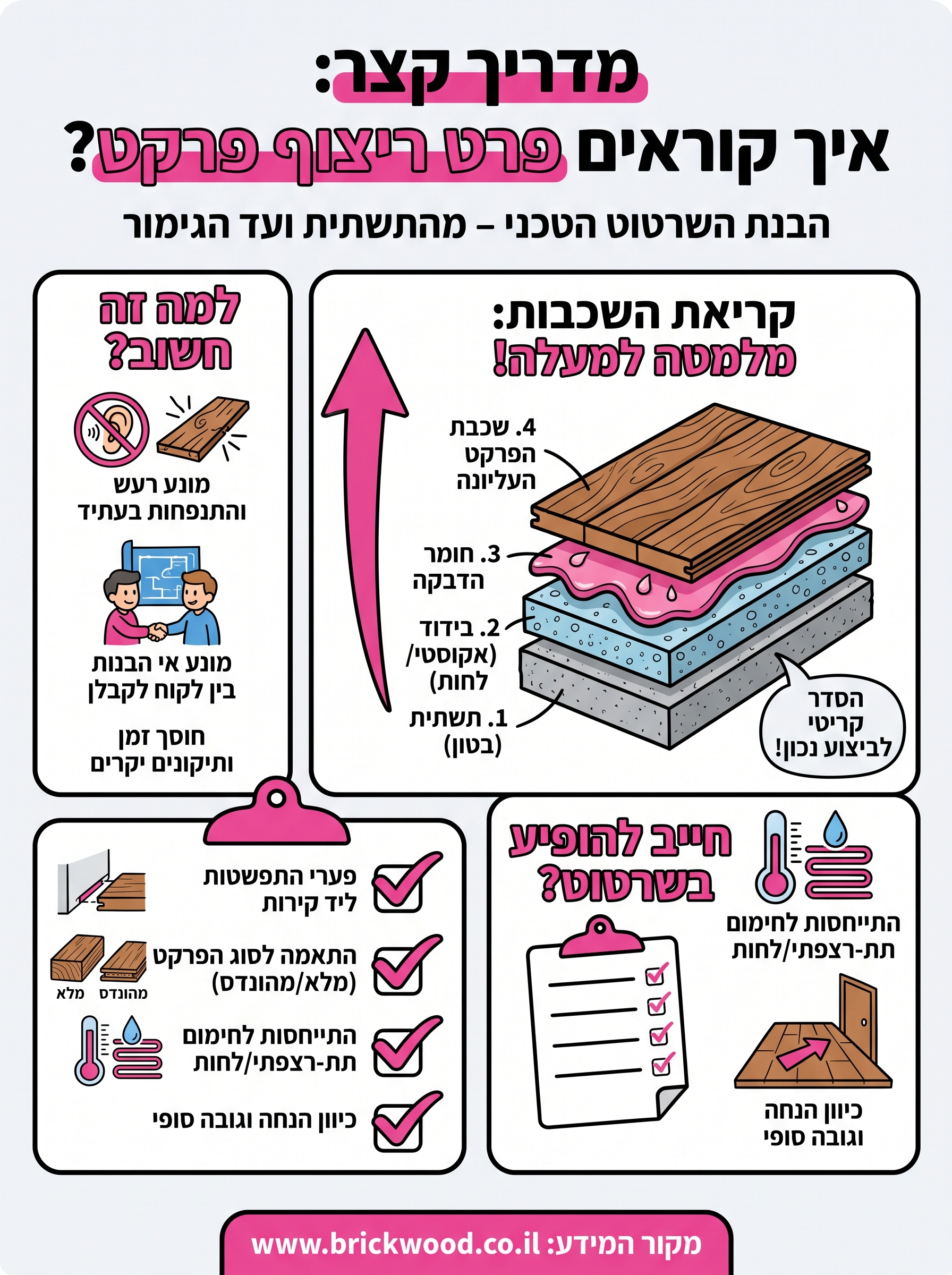 פרט ריצוף פרקט infographic