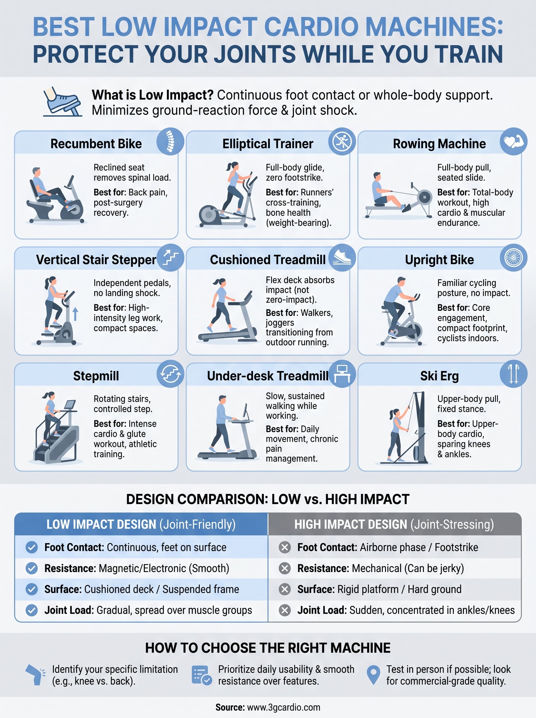best low impact cardio machines infographic