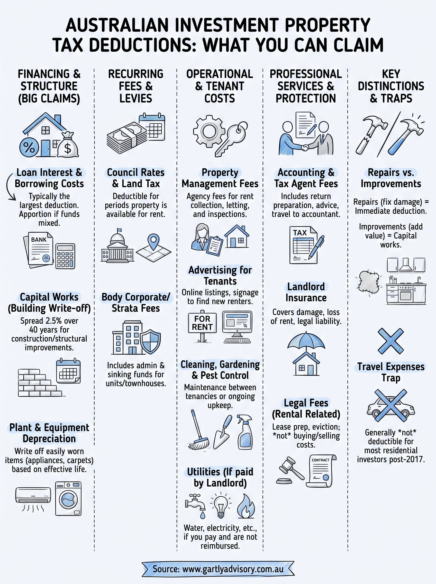 tax deductions for investment property infographic