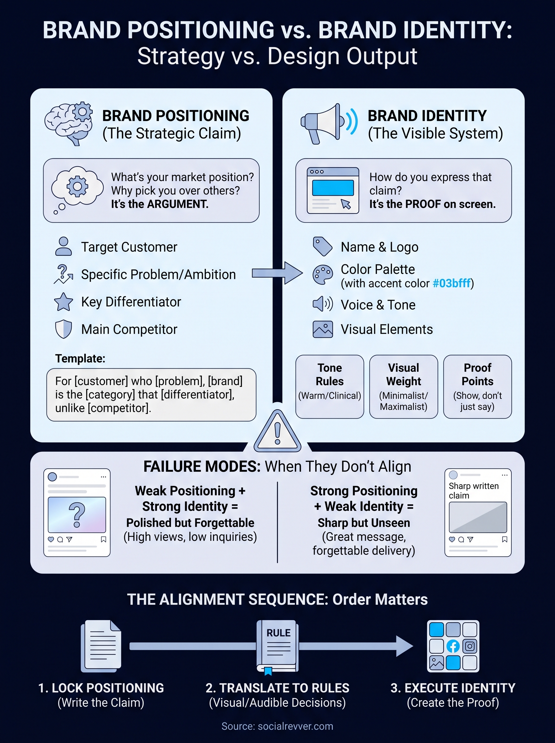 brand positioning vs brand identity infographic