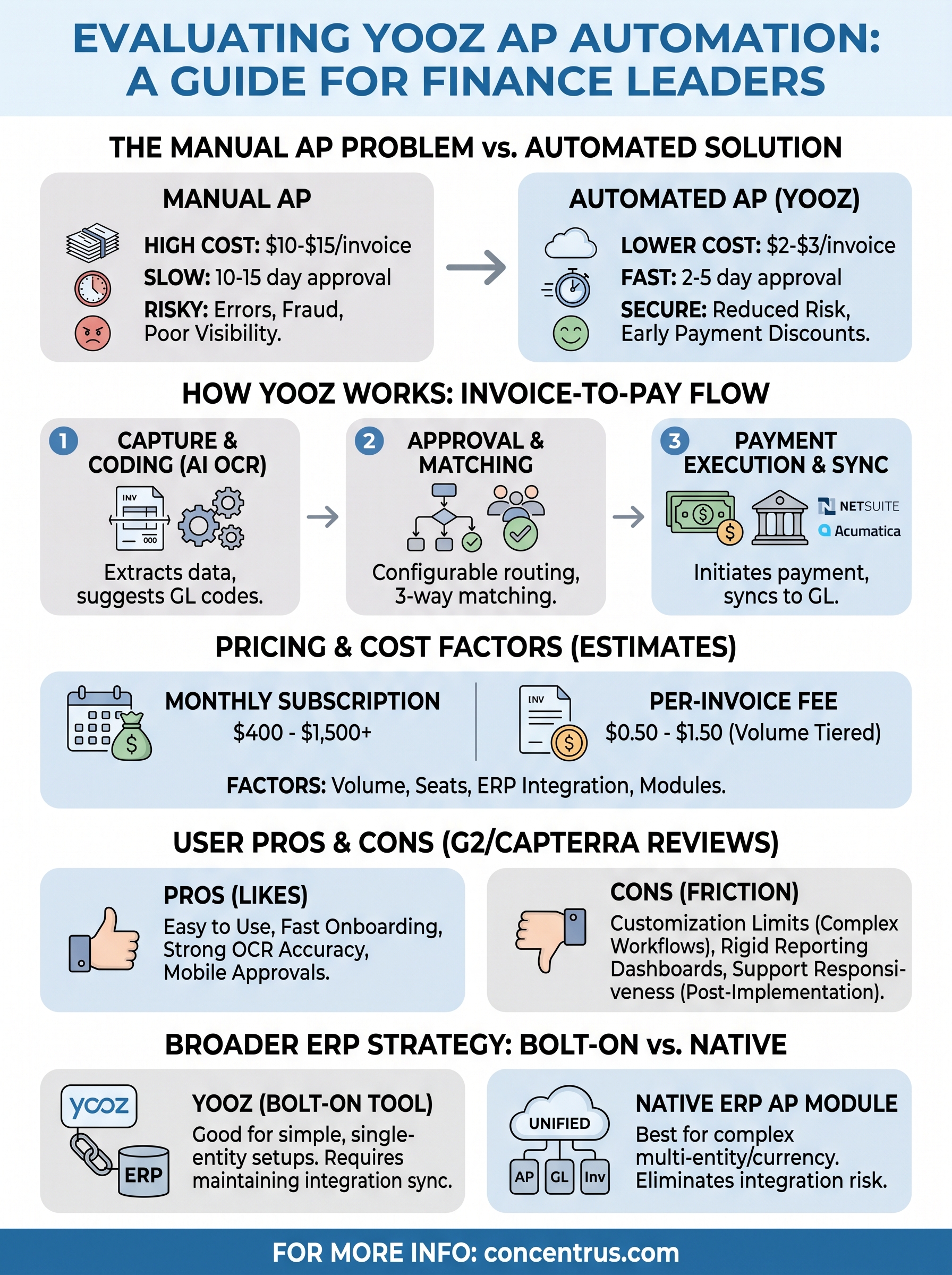yooz ap automation infographic