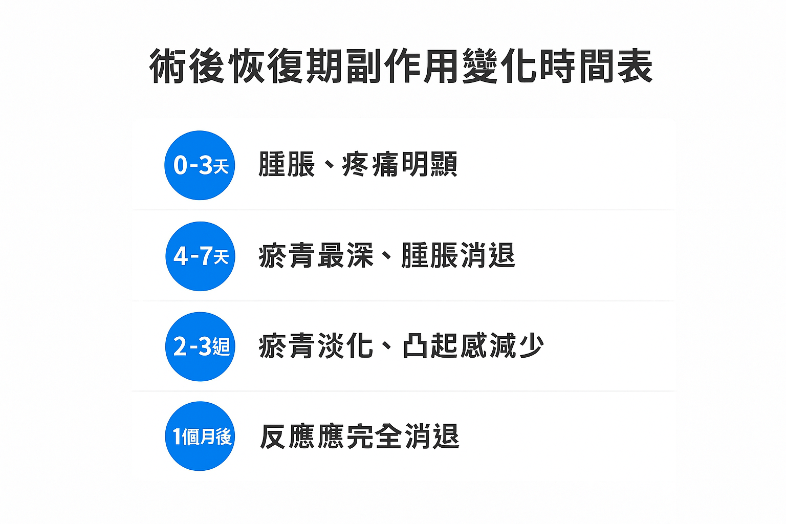術後恢復期副作用變化時間表