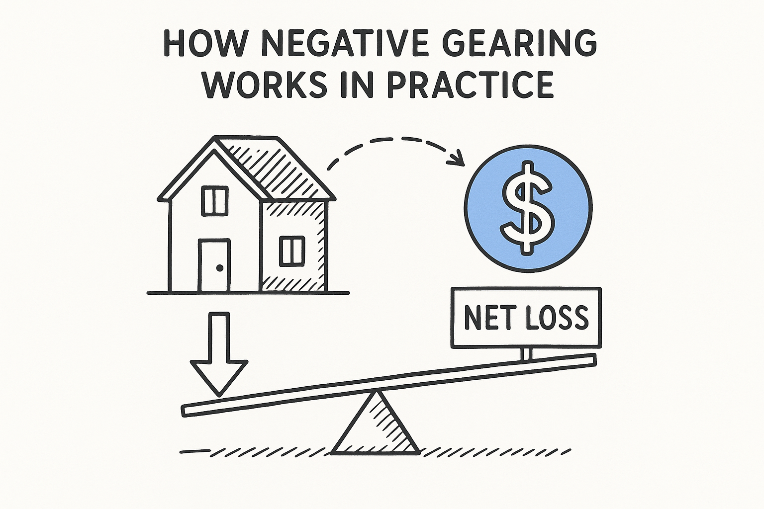 How negative gearing works in practice