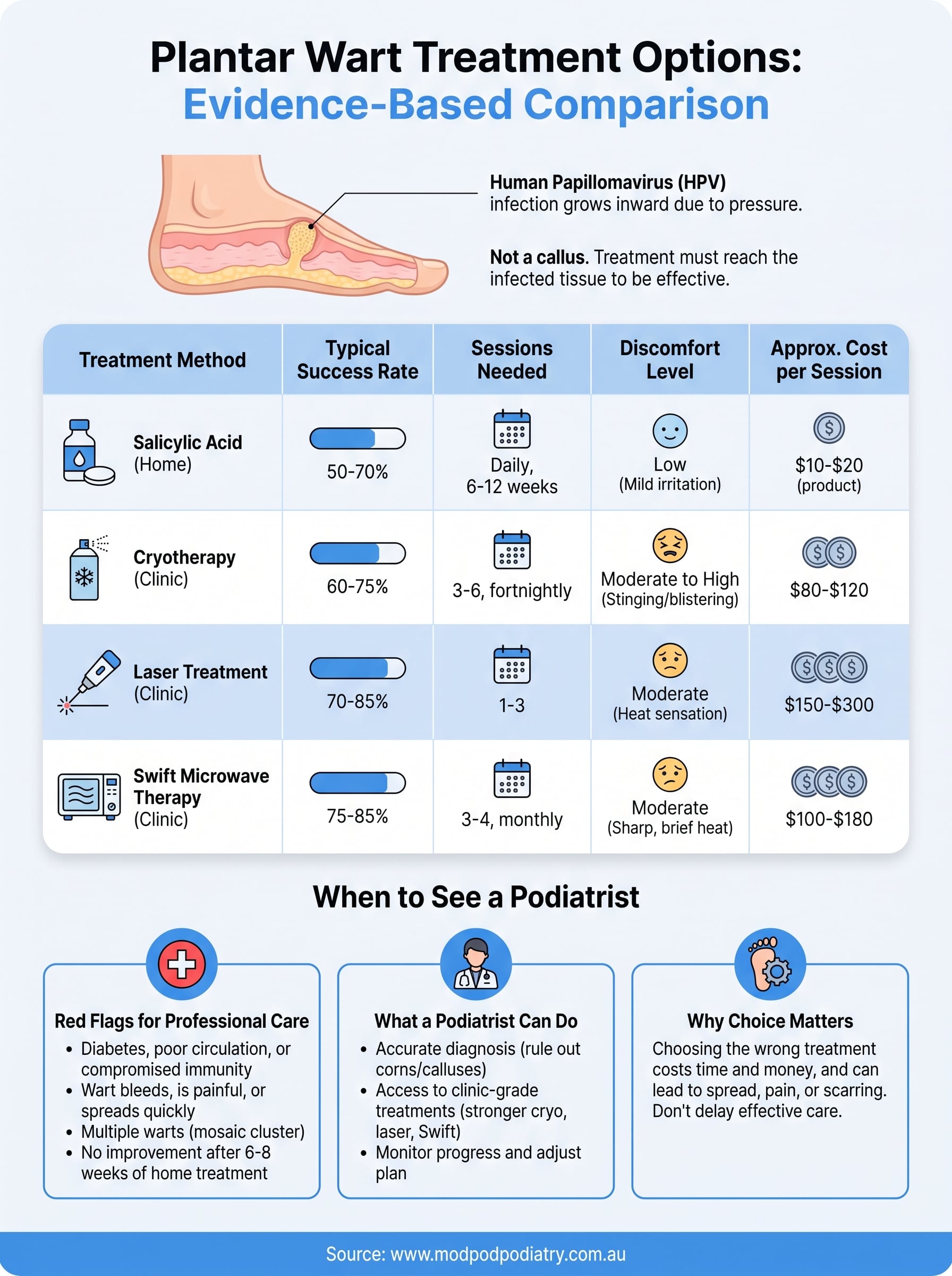plantar wart treatment reviews infographic