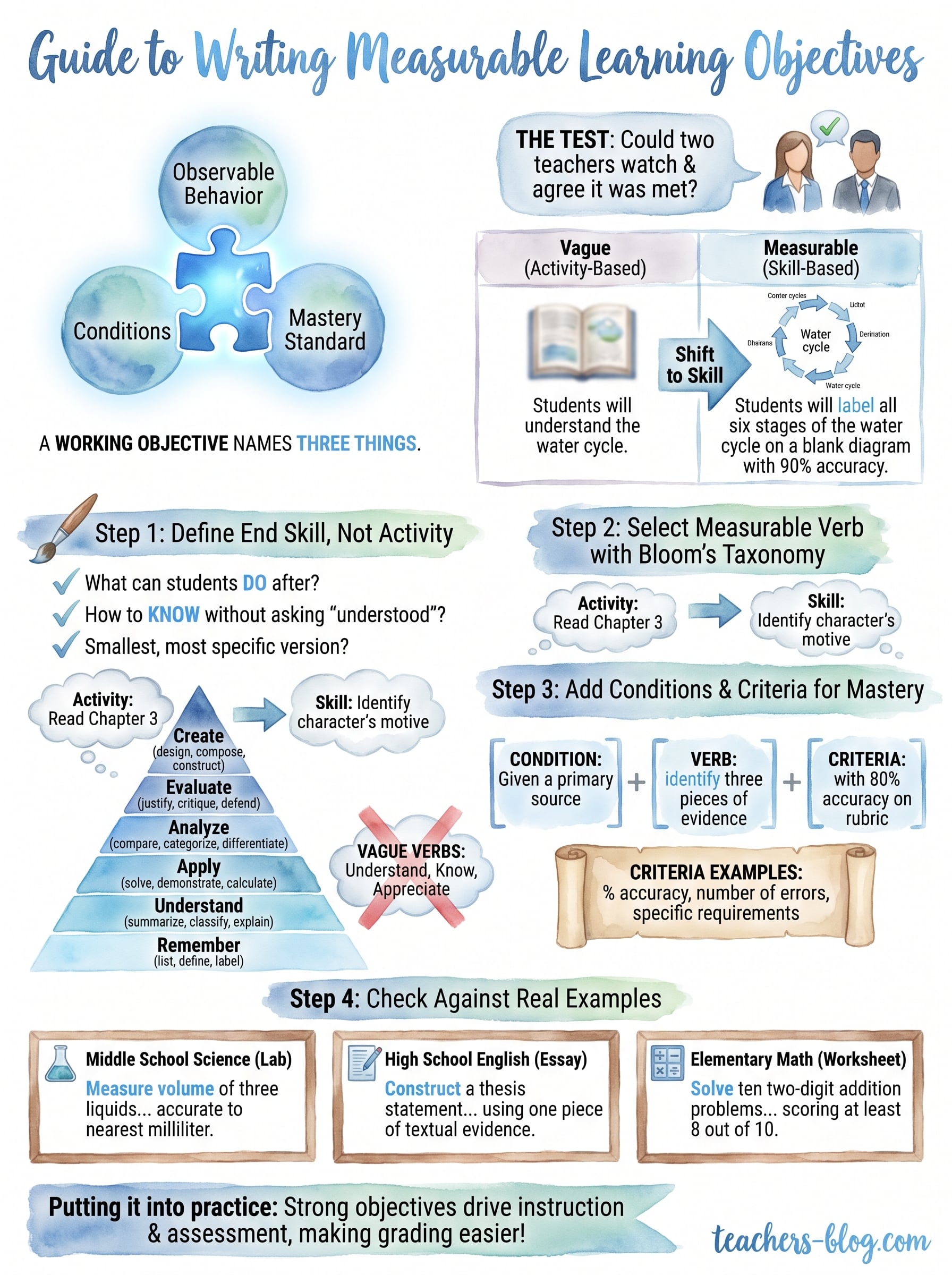 how to write learning objectives infographic