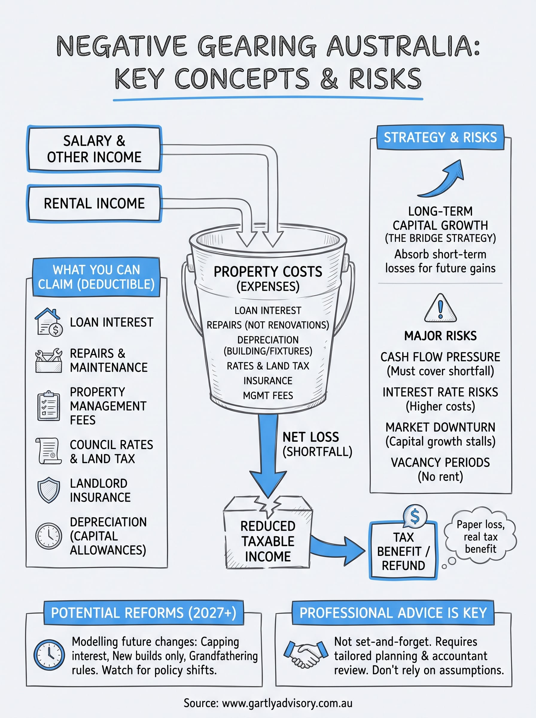what is negative gearing australia infographic