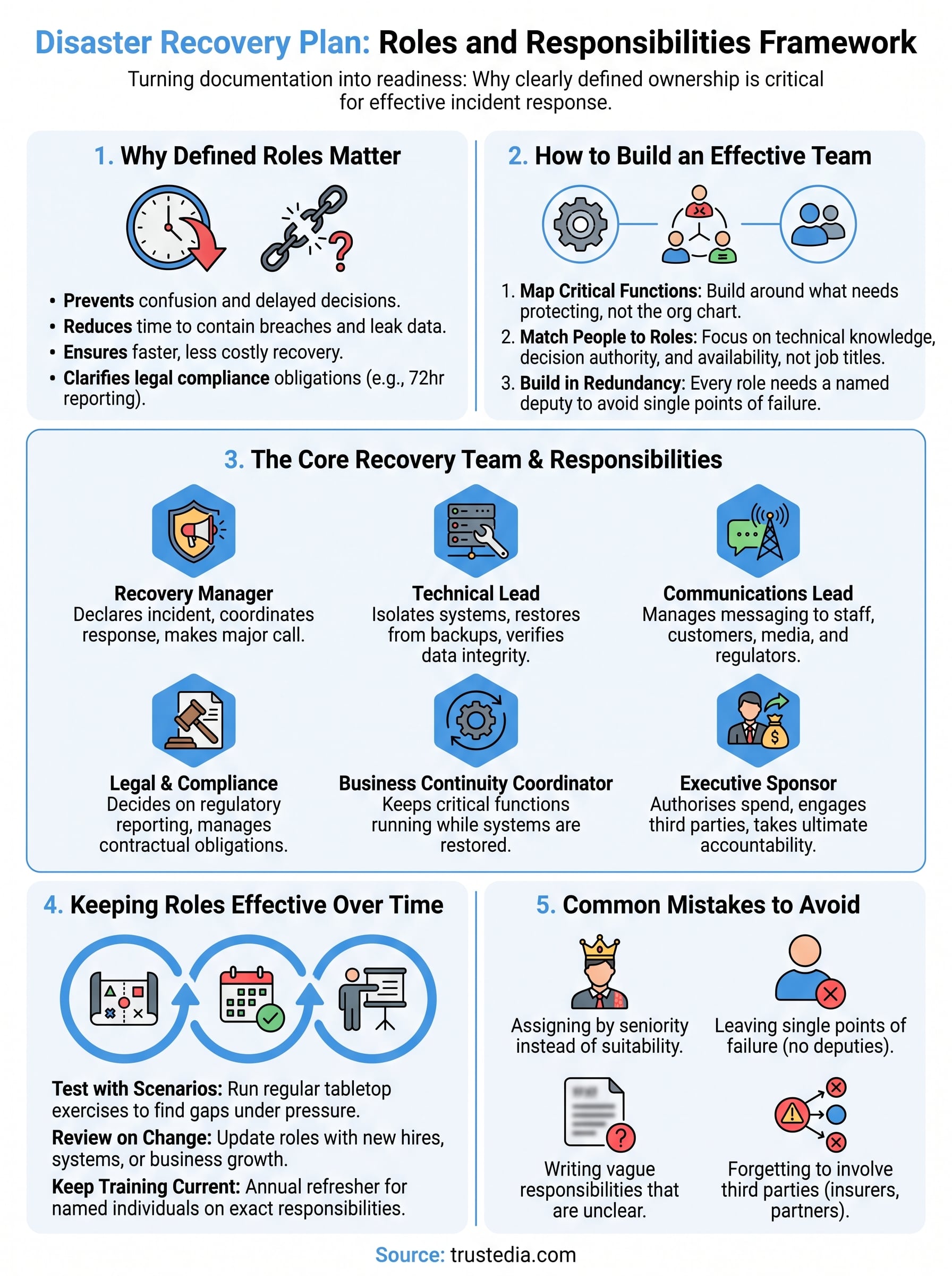 disaster recovery plan roles and responsibilities infographic