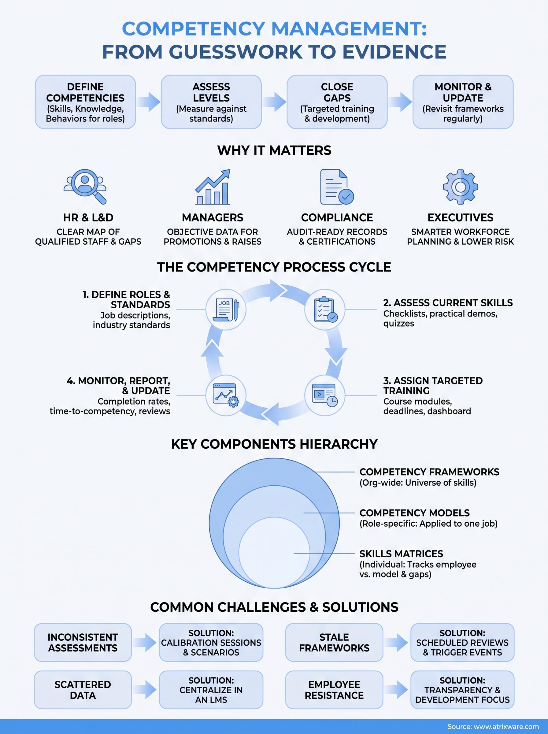 what is competency management infographic