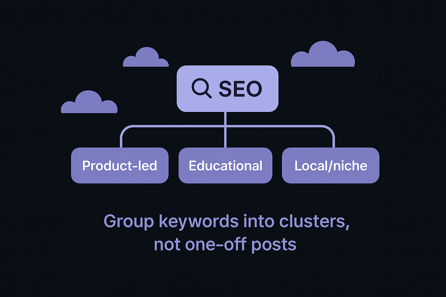 Group keywords into clusters, not one-off posts