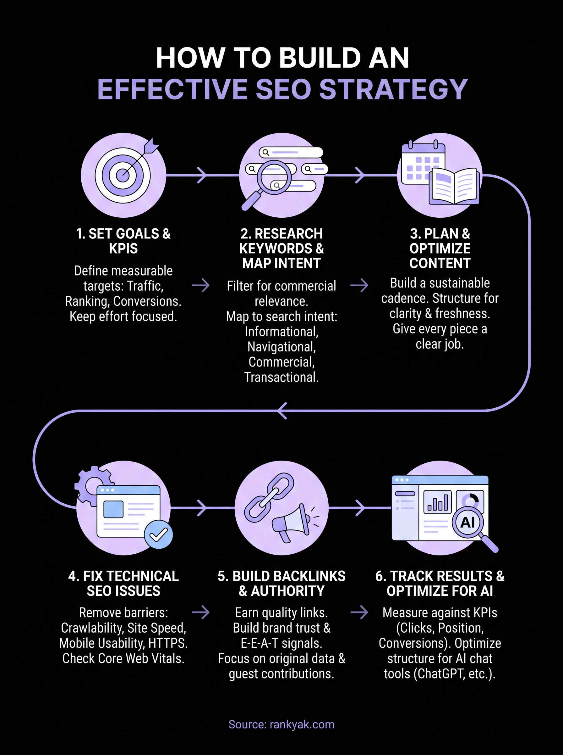 strategy for seo infographic