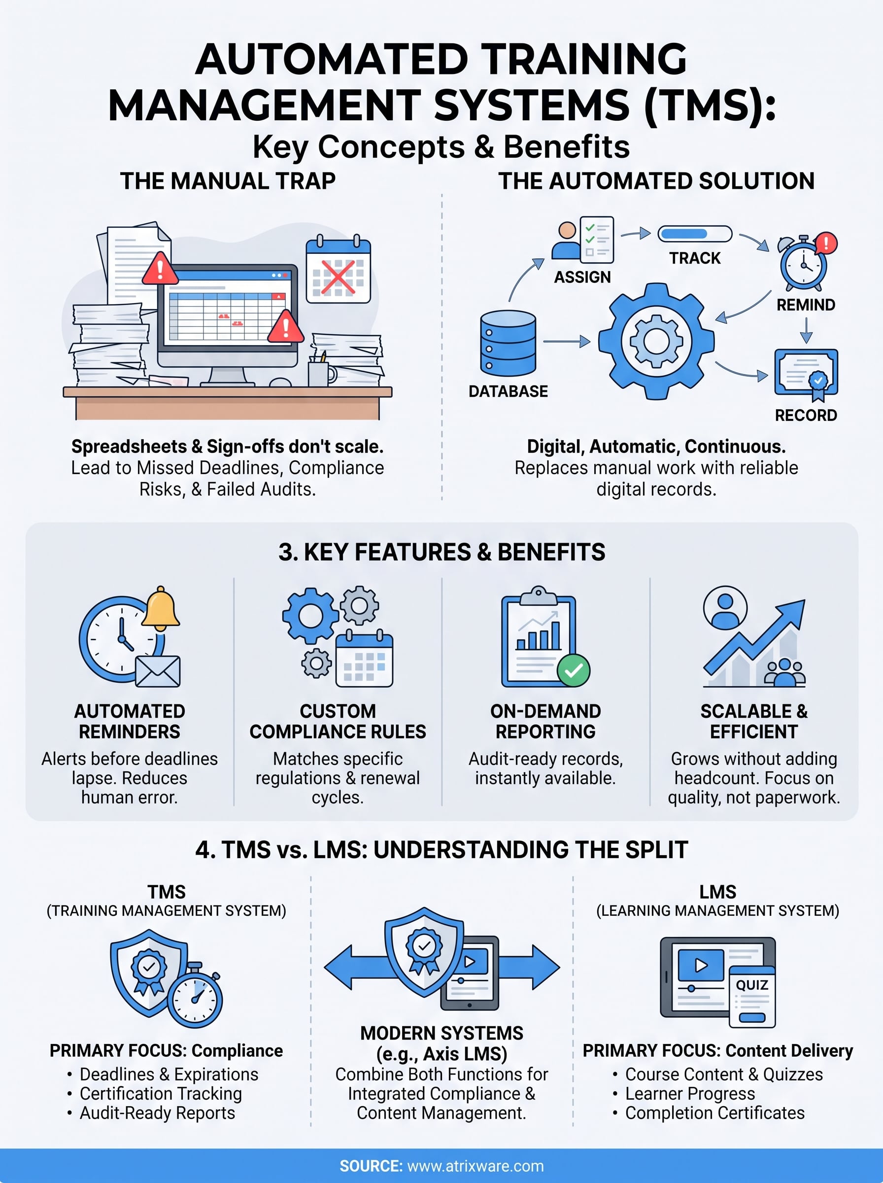 automated training management system infographic