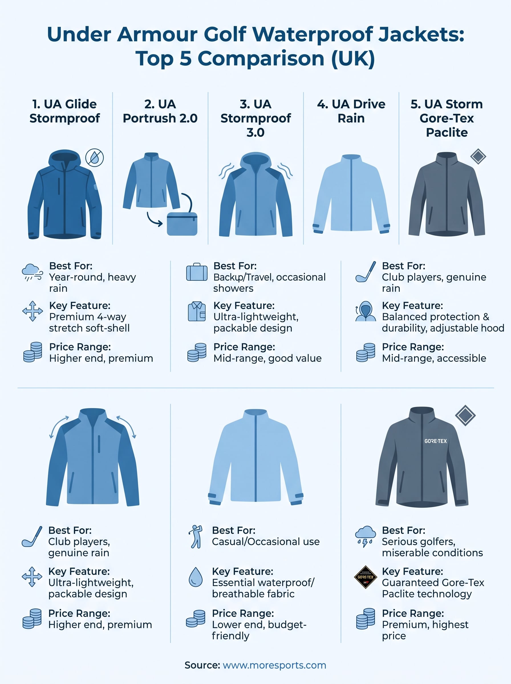 under armour golf waterproof jacket infographic