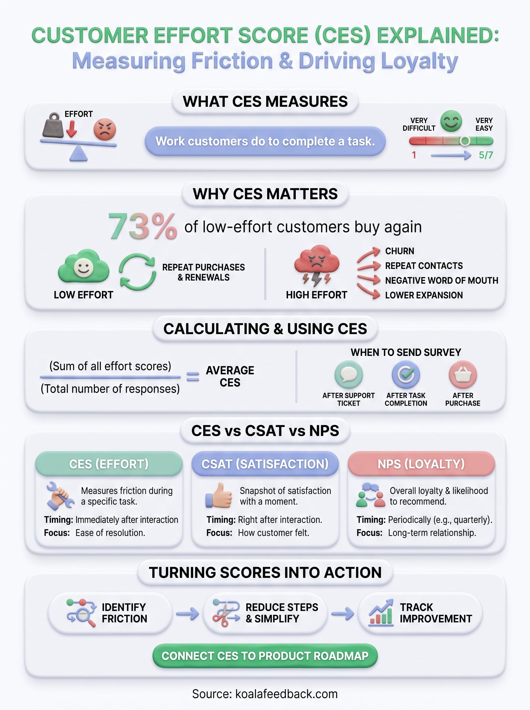 customer effort score explained infographic
