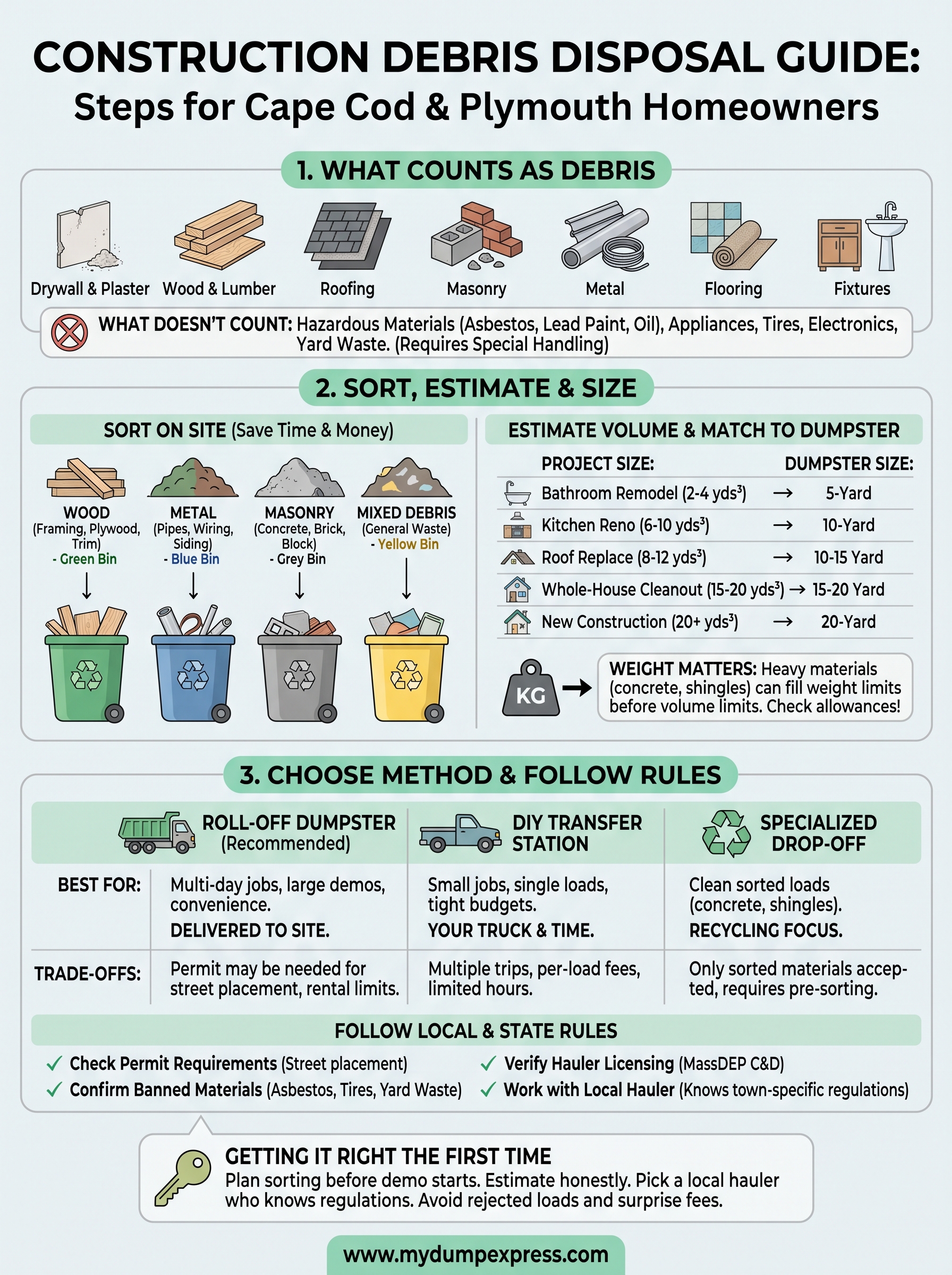how to dispose of construction debris infographic