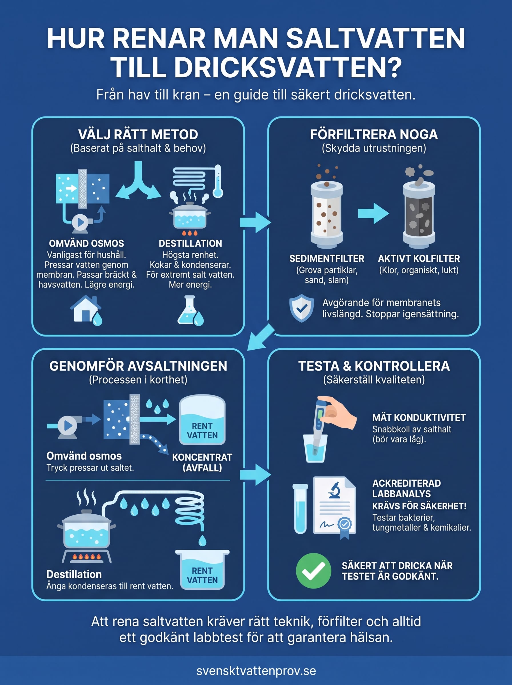 hur renar man saltvatten infographic
