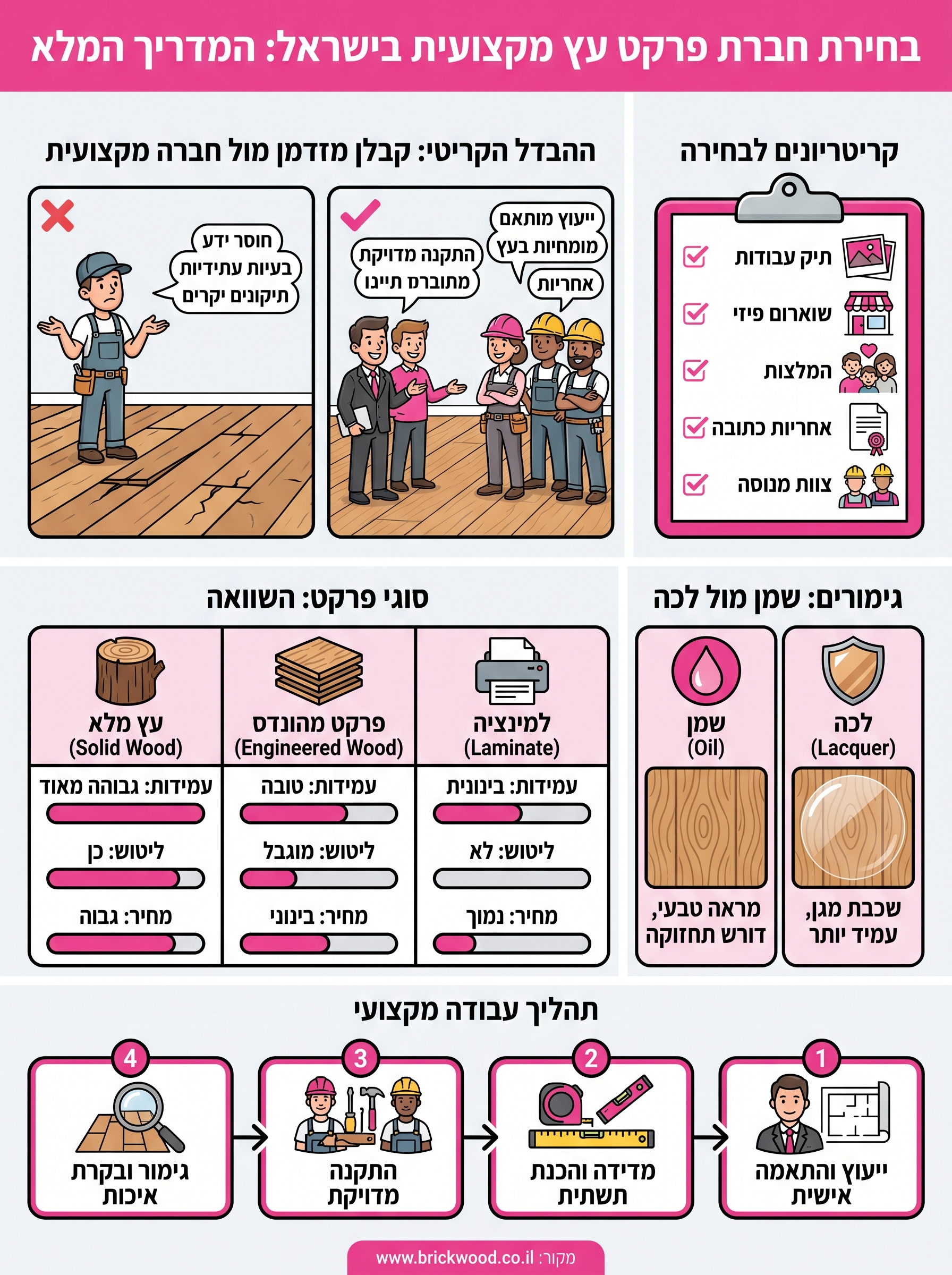 חברת פרקט עץ מקצועית ישראל infographic
